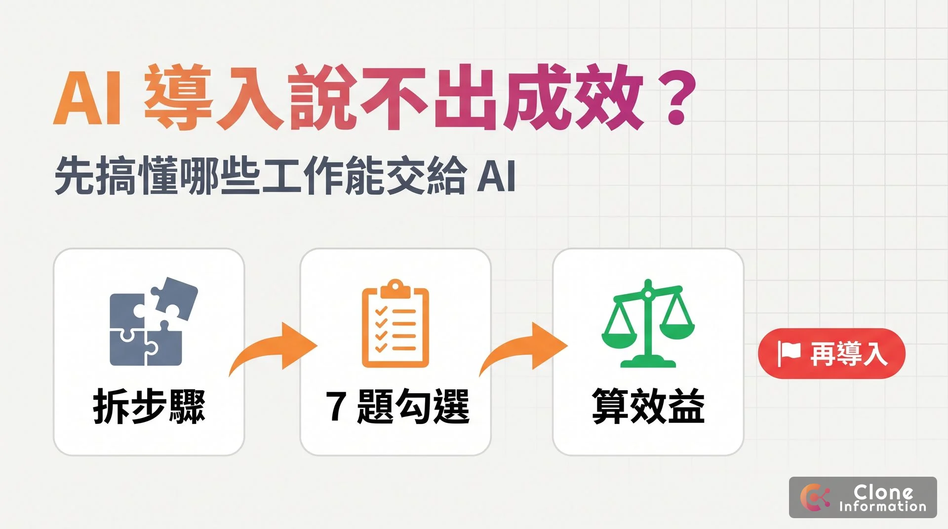 AI 導入判斷流程示意圖,AI 生成,標示先拆步驟、7 題勾選、再算效益三個步驟