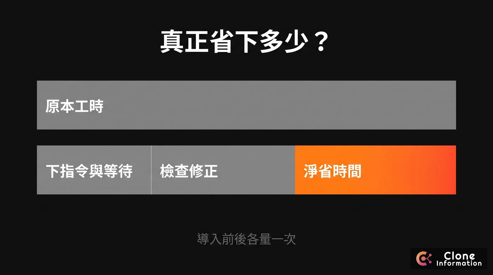 AI 效益試算示意圖,AI 生成,展示原本工時扣掉下指令與等待、檢查修正後才是淨省時間