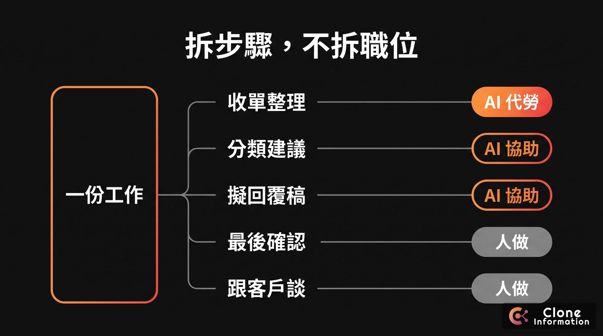 職位拆成步驟示意圖,AI 生成,展示同一份工作中哪些步驟交給 AI 代勞、協助,哪些仍由人做