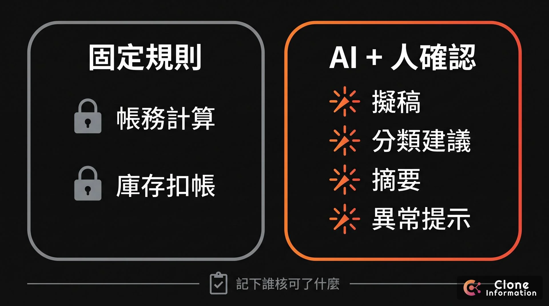 AI 放置位置示意圖,AI 生成,展示帳務與庫存走固定規則、擬稿與分類建議等交給 AI 並由人確認