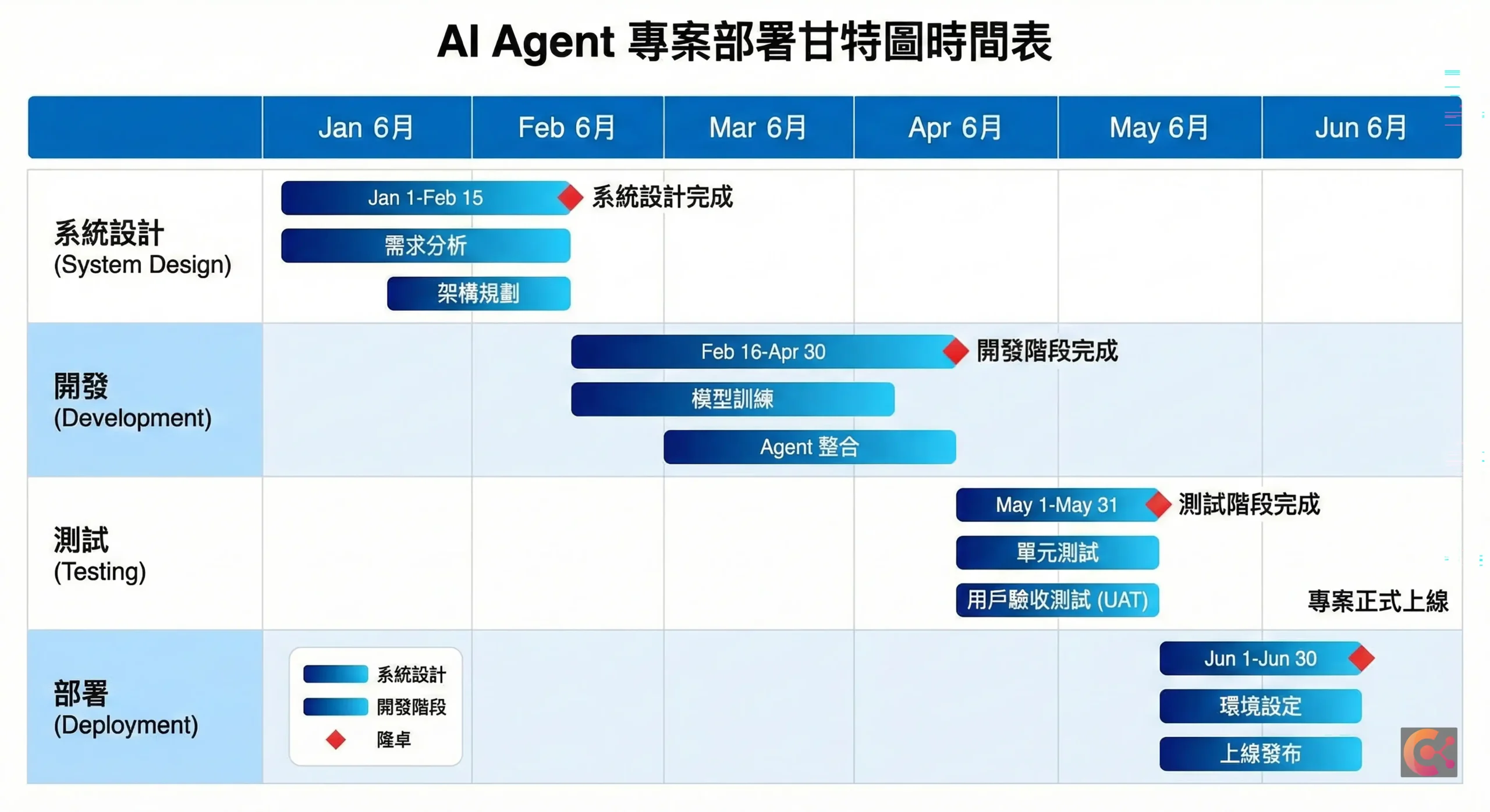AI Agent 部署時間表，展示從系統設計到上線的完整流程