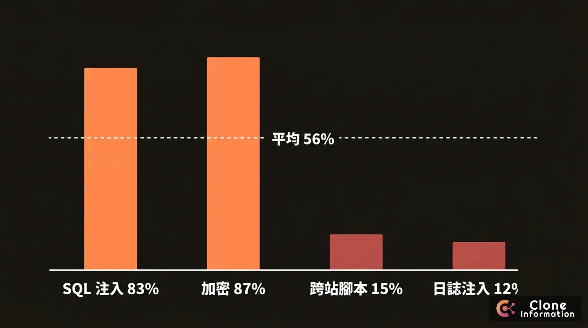 AI 生成程式碼安全通過率對比圖，展示 SQL 注入防護 83%、加密演算法 87%，但跨站腳本僅 15%、日誌注入僅 12% 的巨大落差