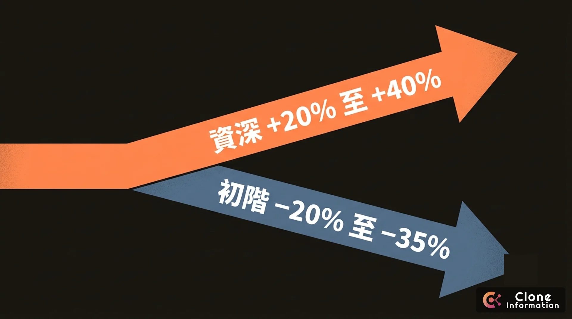 2026 年開發者職缺市場分裂示意圖，展示初階職缺下滑 20% 至 35%，同時資深與專精角色薪資溢價達 20% 至 40%