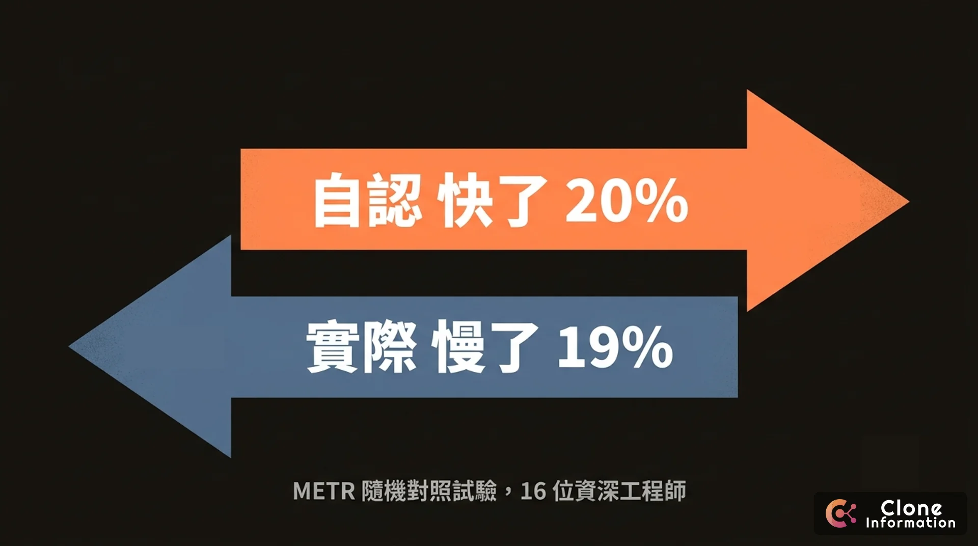 METR 隨機對照試驗結果圖，展示資深開發者使用 AI 實際慢 19%，卻自認快 20%，形成 39 個百分點的認知落差