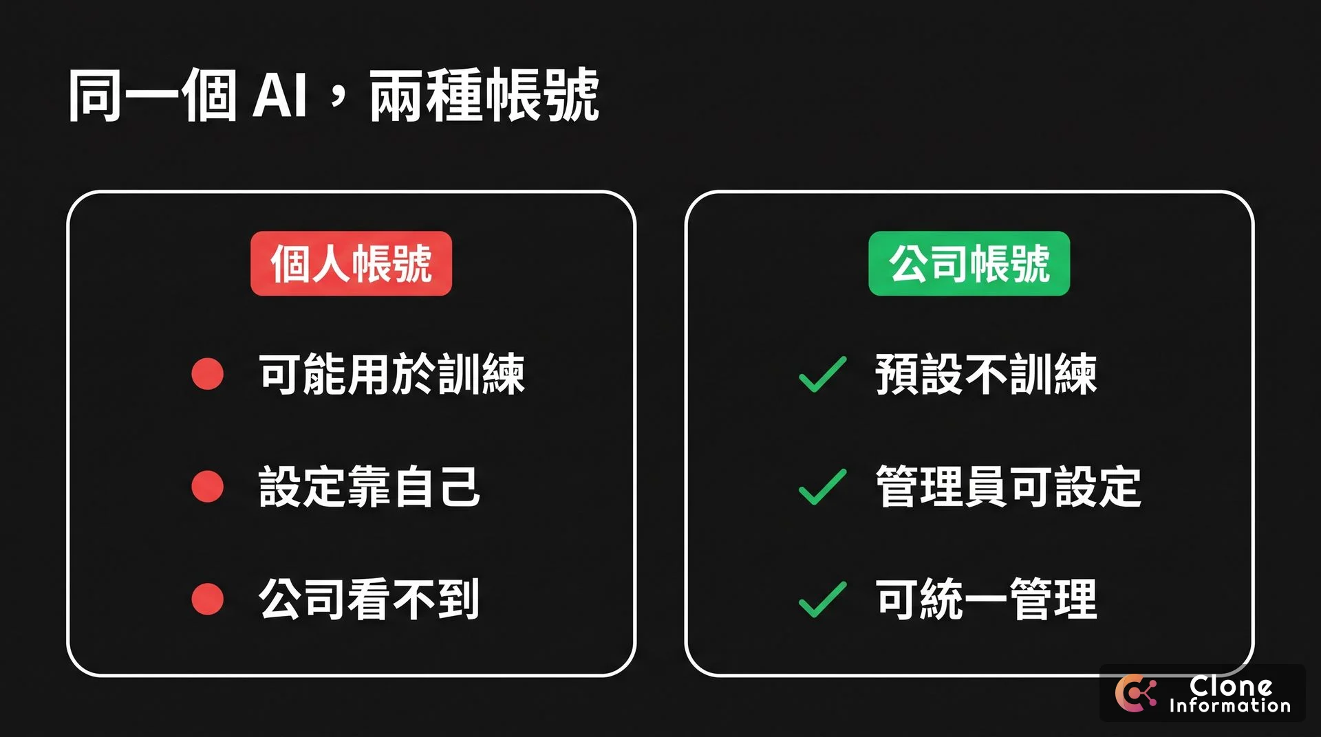 個人帳號與公司帳號對照示意圖，AI 生成，展示個人帳號可能用於訓練、設定靠員工自己、公司看不到，公司帳號預設不訓練、管理員可設定、可統一管理