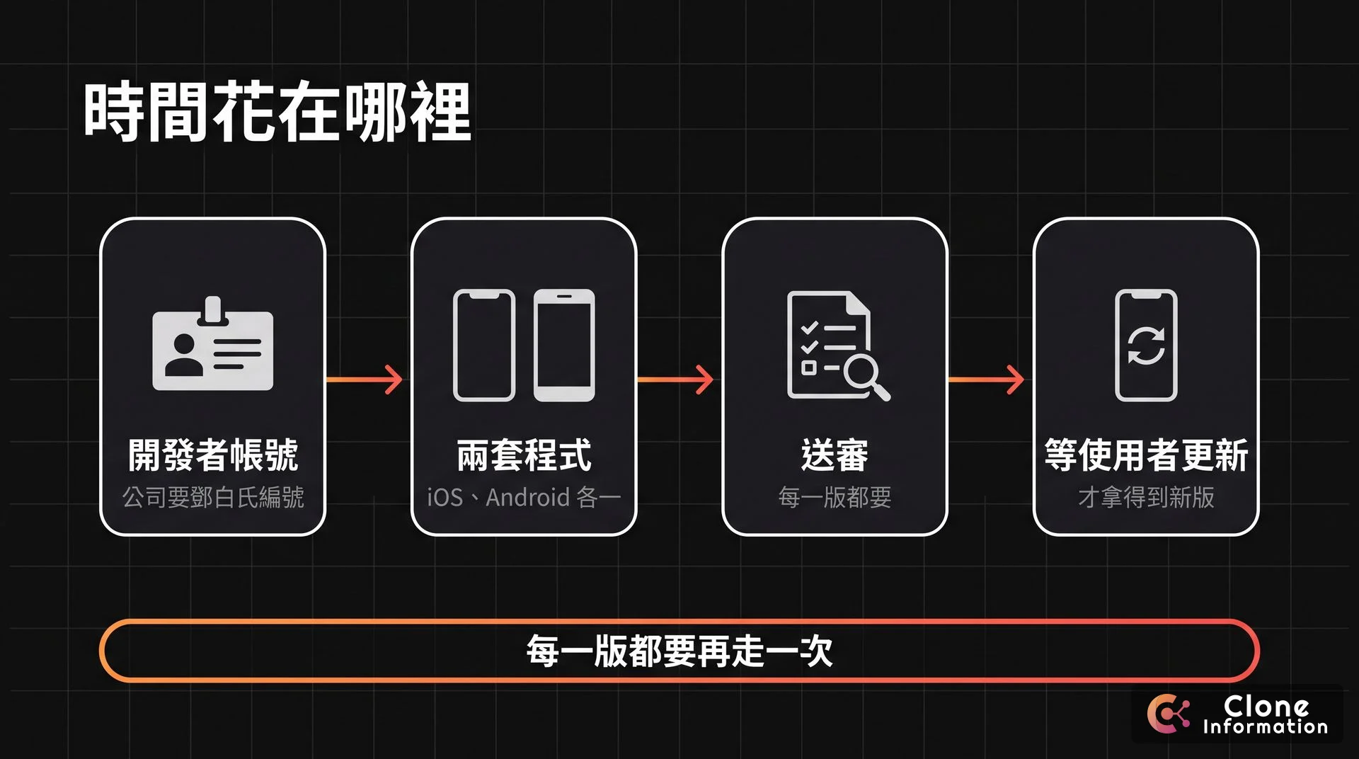 原生 App 上架流程示意圖，AI 生成，展示申請開發者帳號與鄧白氏編號、兩套程式、送審、等使用者更新四個要花時間的階段