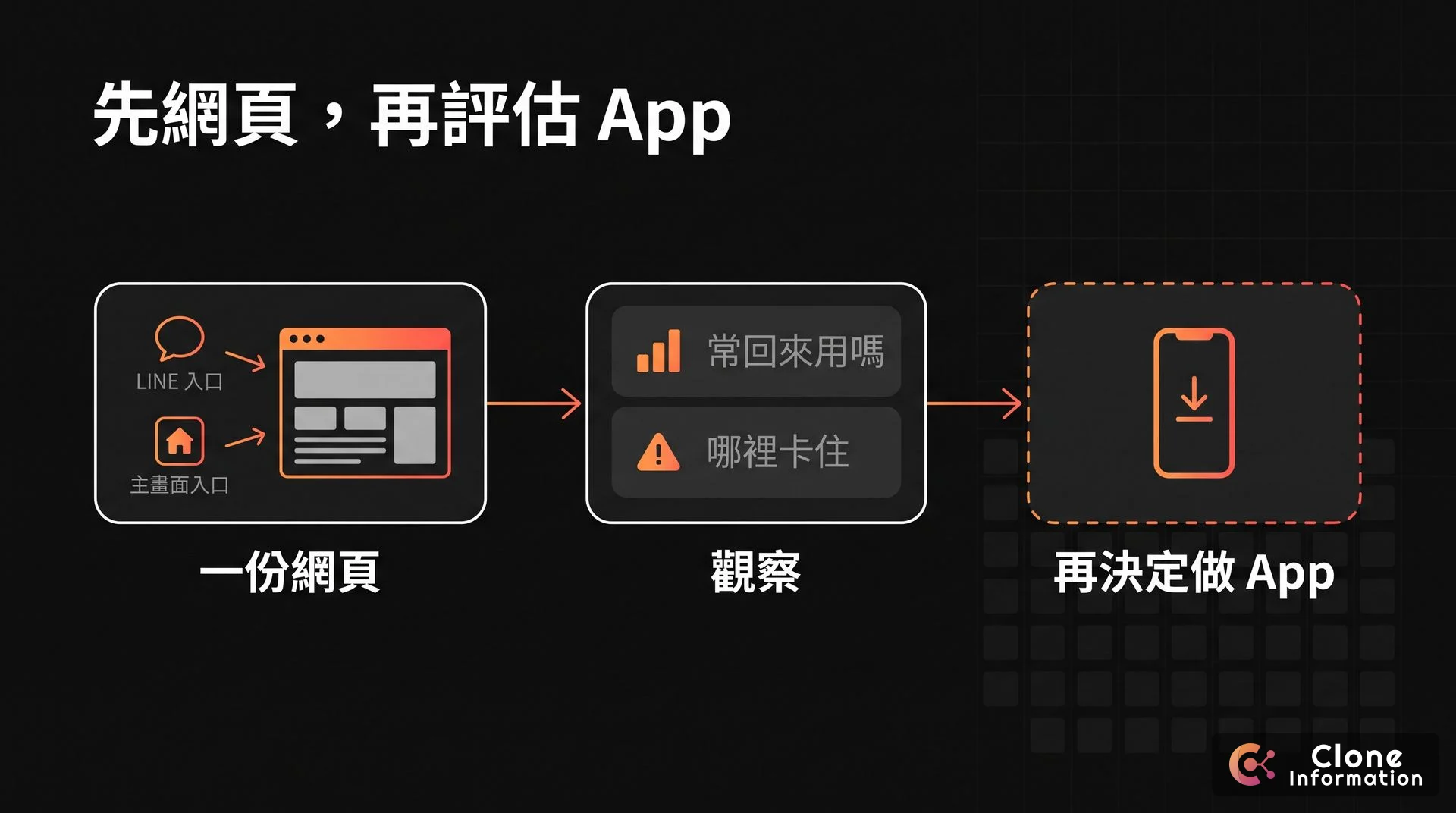 先網頁再評估 App 的分階段示意圖，AI 生成，展示一份網頁從 LINE 與主畫面兩個入口上線、觀察回訪與功能卡點、再決定是否做原生 App