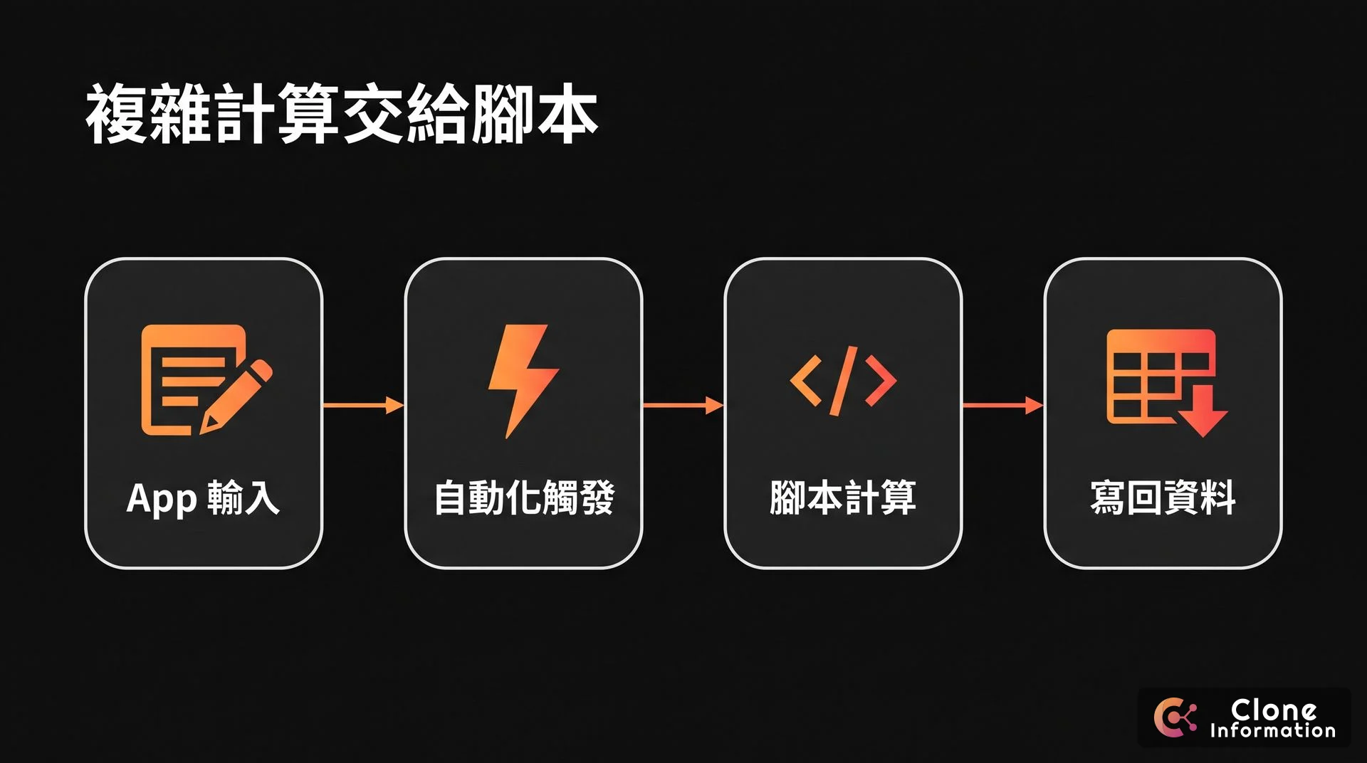AppSheet 結合 Apps Script 混合架構示意圖,AI 生成,展示 App 輸入、自動化觸發、腳本計算、寫回資料四個步驟