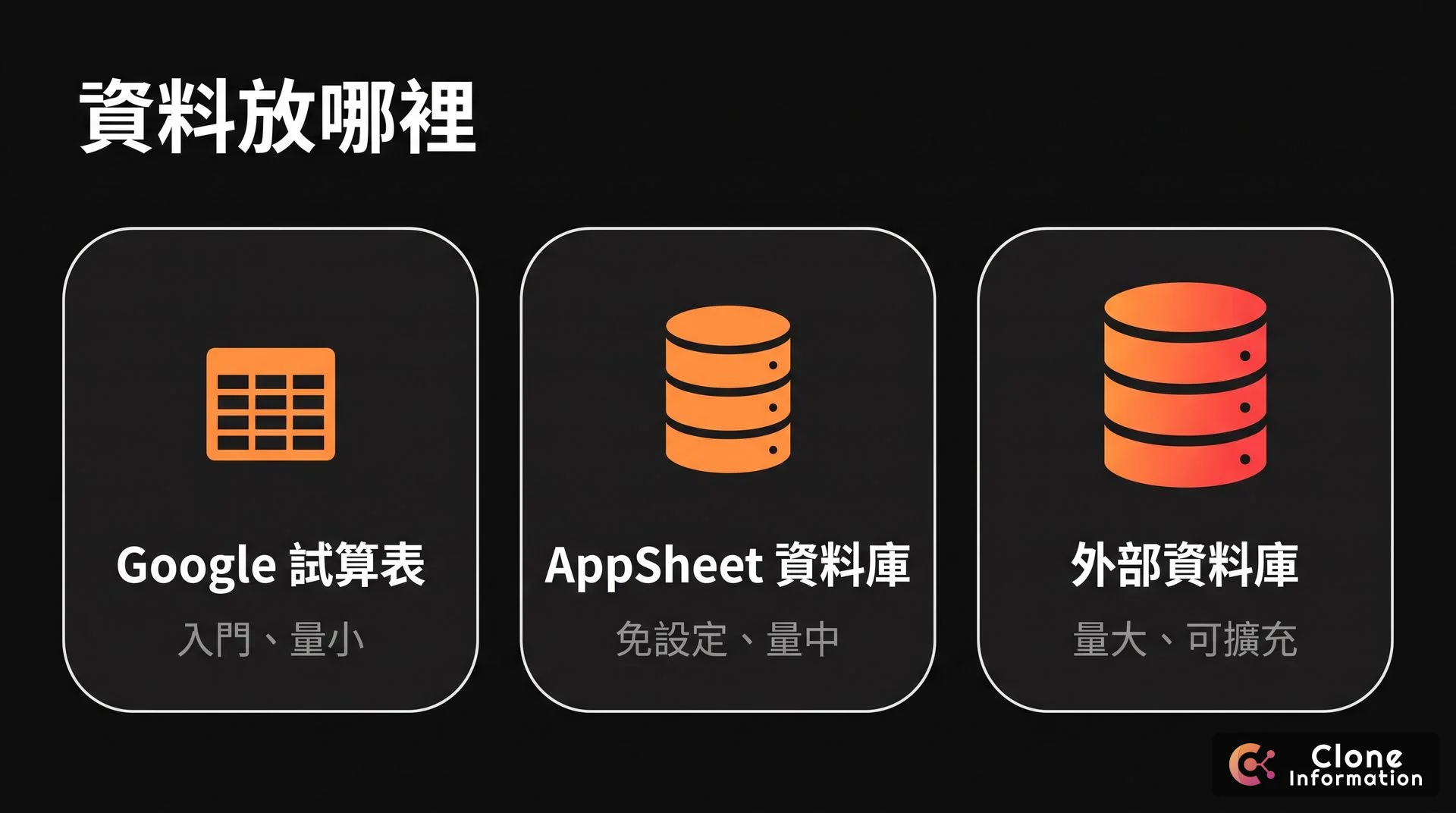 AppSheet 資料來源選擇示意圖,AI 生成,展示 Google 試算表、AppSheet 資料庫、外部資料庫三種來源各自適合的資料量