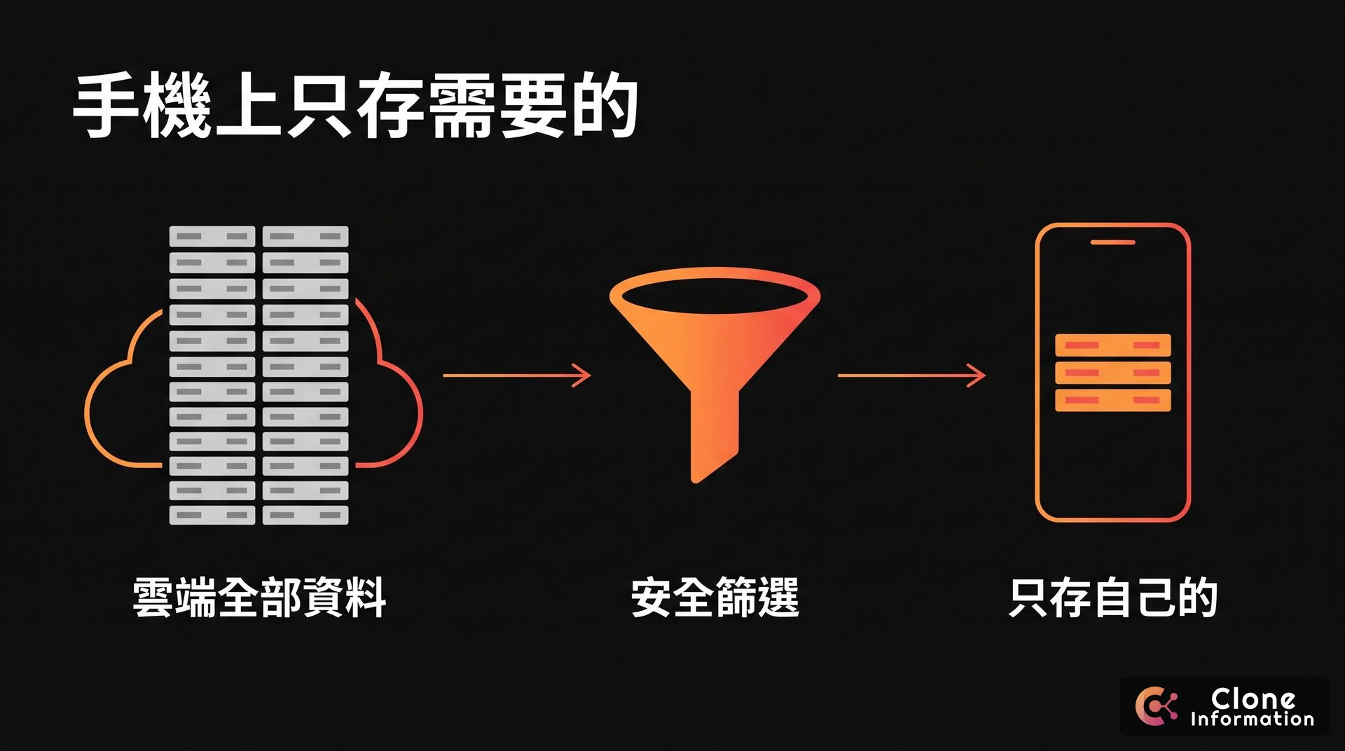 AppSheet 資料同步示意圖,AI 生成,展示雲端的全部資料經過安全篩選後,手機只存自己需要的部分