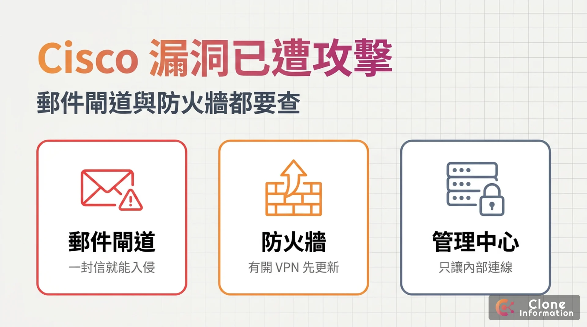 Cisco 漏洞更新示意圖,AI 生成,標示郵件閘道、防火牆、管理中心三個要查的設備