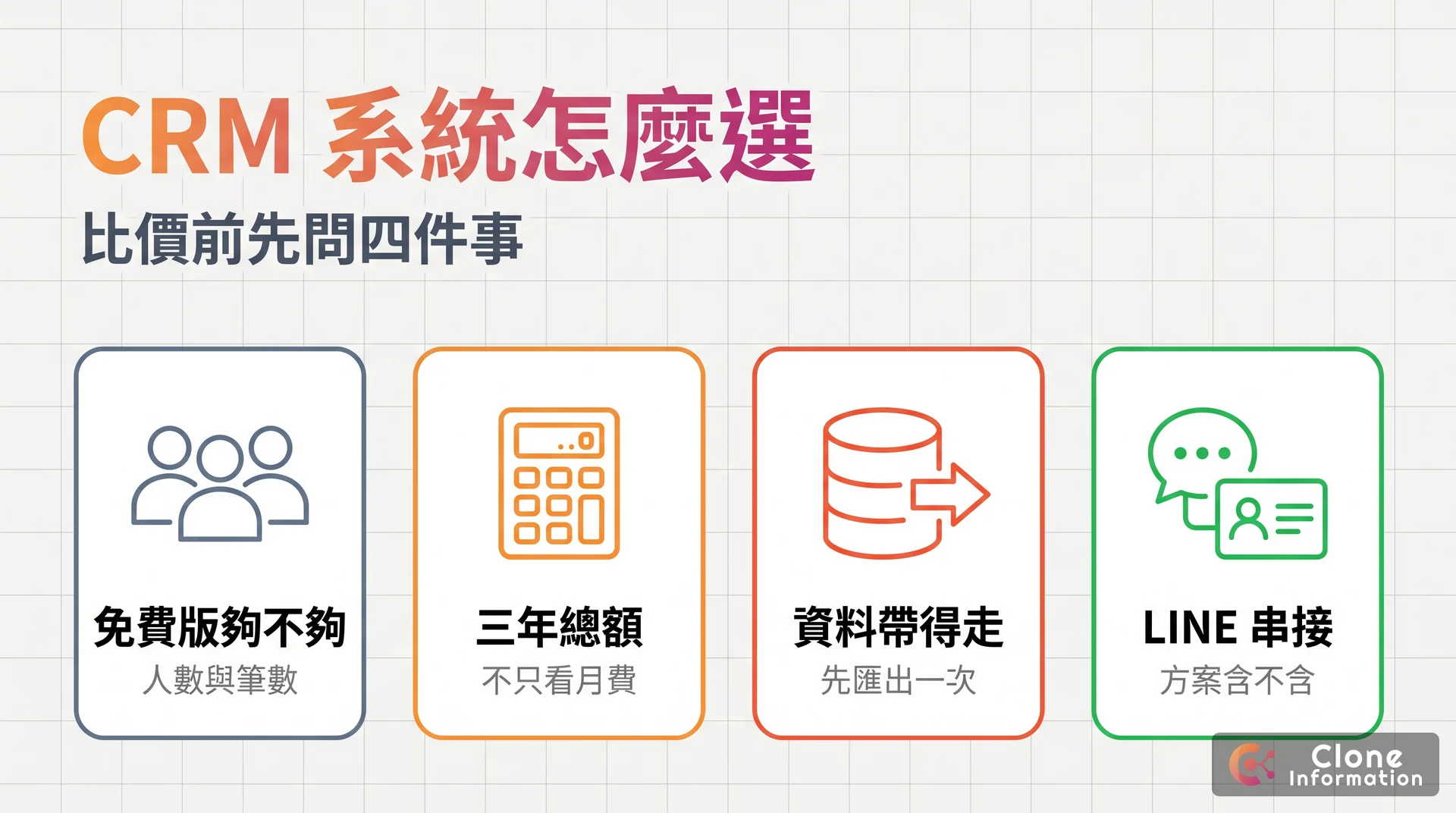 CRM 系統選擇示意圖,AI 生成,標示免費版夠不夠、三年總額、資料帶得走與 LINE 串接四個比較重點