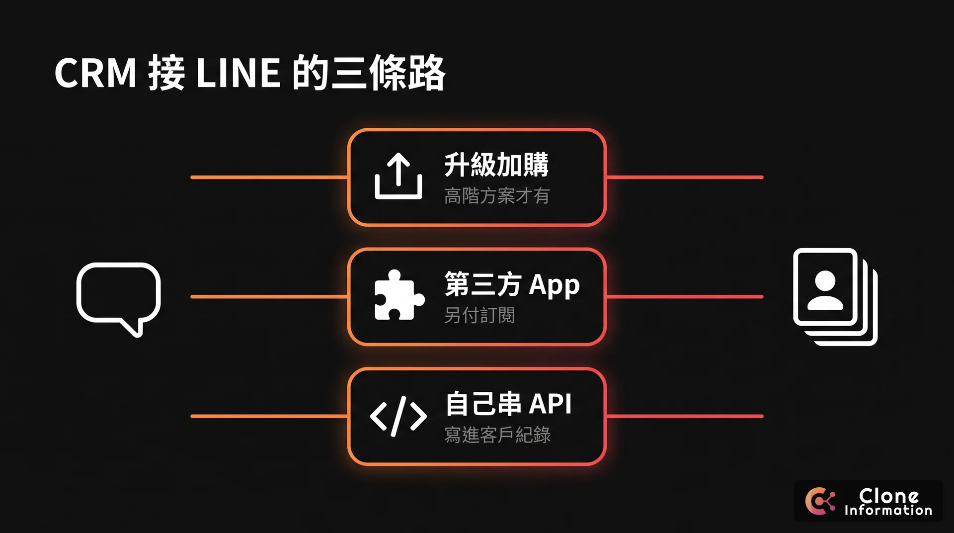 CRM 串 LINE 的三條路示意圖,AI 生成,展示升級加購方案、第三方 App、用 LINE 官方 API 自己串