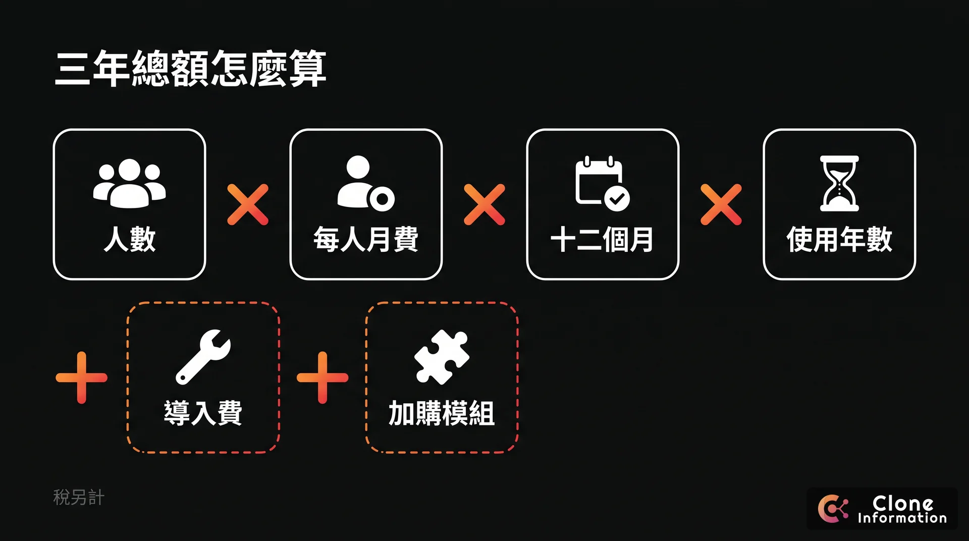 CRM 總價算法示意圖,AI 生成,展示人數乘每人月費乘十二個月乘使用年數,再加導入費與加購模組