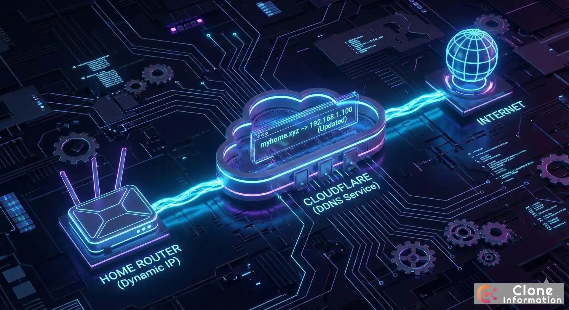 DDNS 運作原理圖，展示家中路由器如何透過動態 DNS 更新 Cloudflare 紀錄