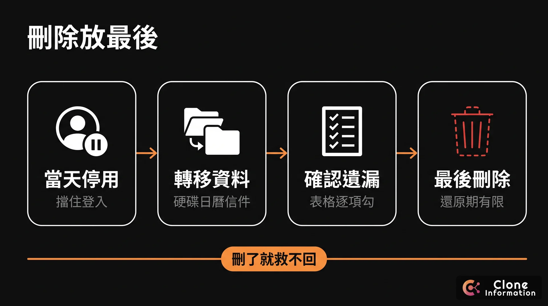 離職帳號處理順序示意圖，AI 生成，展示當天停用、轉移資料、確認沒有遺漏、最後才刪除四個步驟