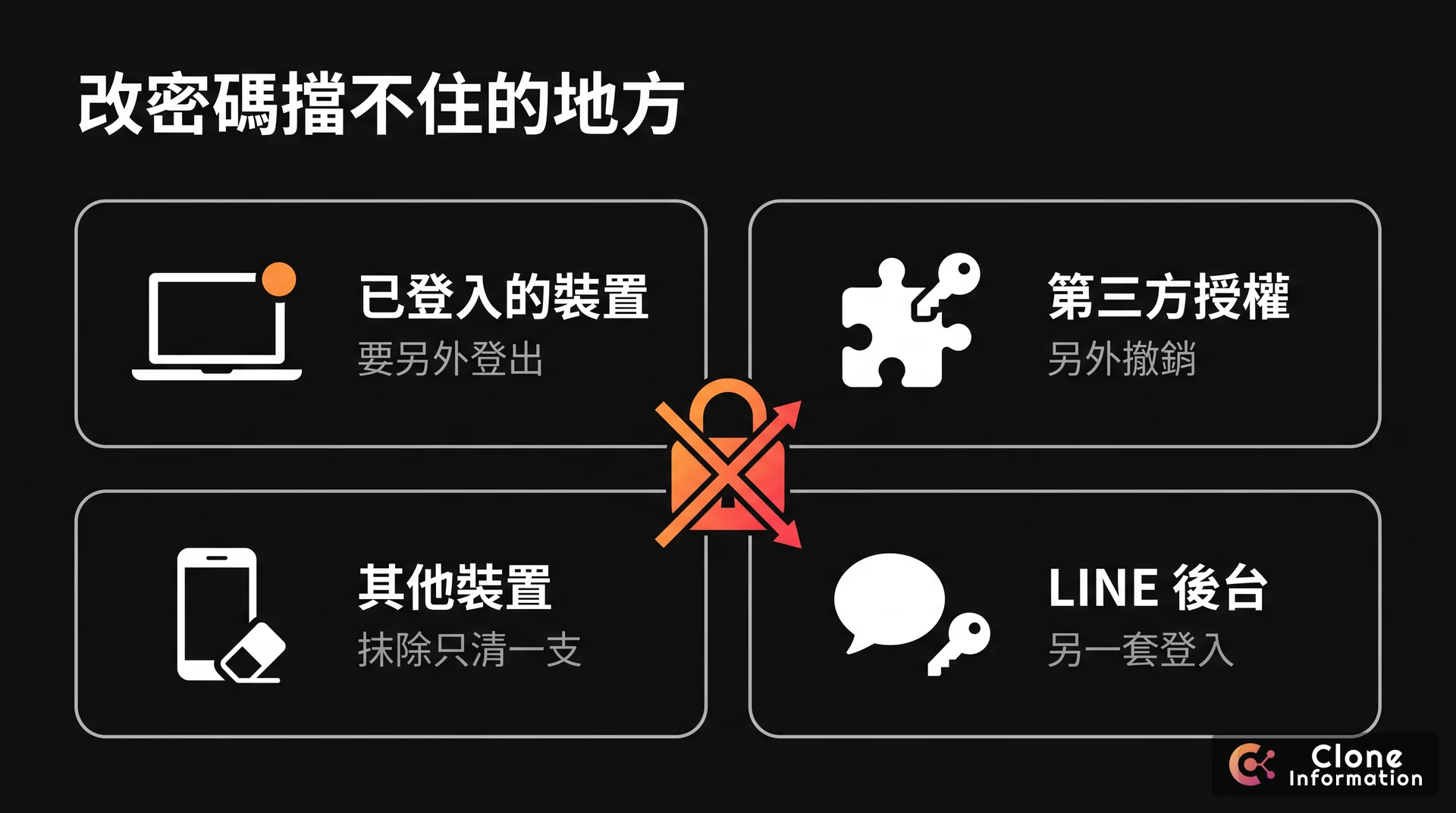 改密碼擋不住的地方示意圖，AI 生成，展示已登入的工作階段、第三方應用程式授權、其他裝置與和公司信箱分開登入的權限四處