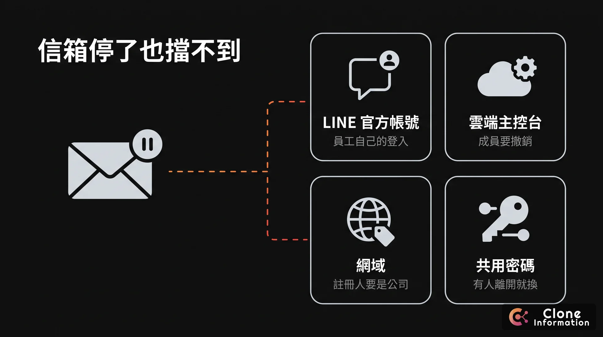 跟著人走的帳號示意圖，AI 生成，展示 LINE 官方帳號後台、雲端主控台、網域與共用密碼四類停用公司信箱擋不到的帳號