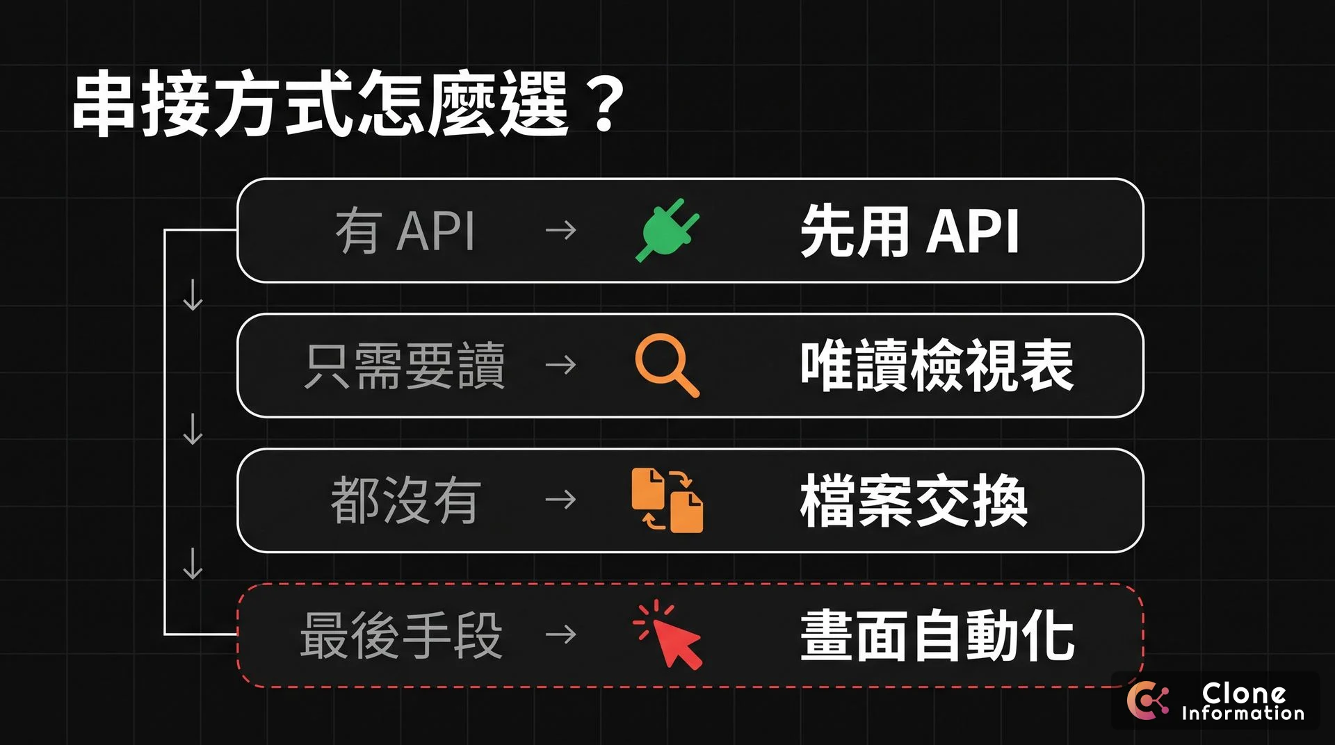 ERP 串接方式選擇示意圖，AI 生成，展示有 API 先用 API、只需讀取再接唯讀檢視表、都沒有才用檔案交換、畫面自動化當最後手段