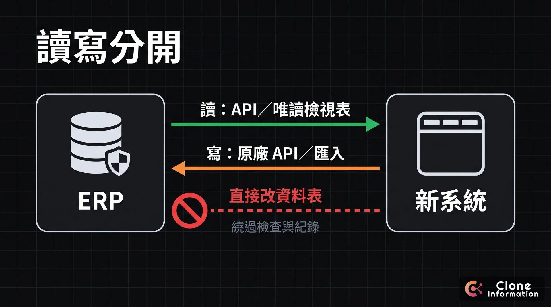 ERP 讀寫分開示意圖，AI 生成，展示讀資料走 API 或唯讀檢視表、寫回走原廠 API 或匯入功能，直接改資料表會繞過 ERP 的檢查與異動紀錄