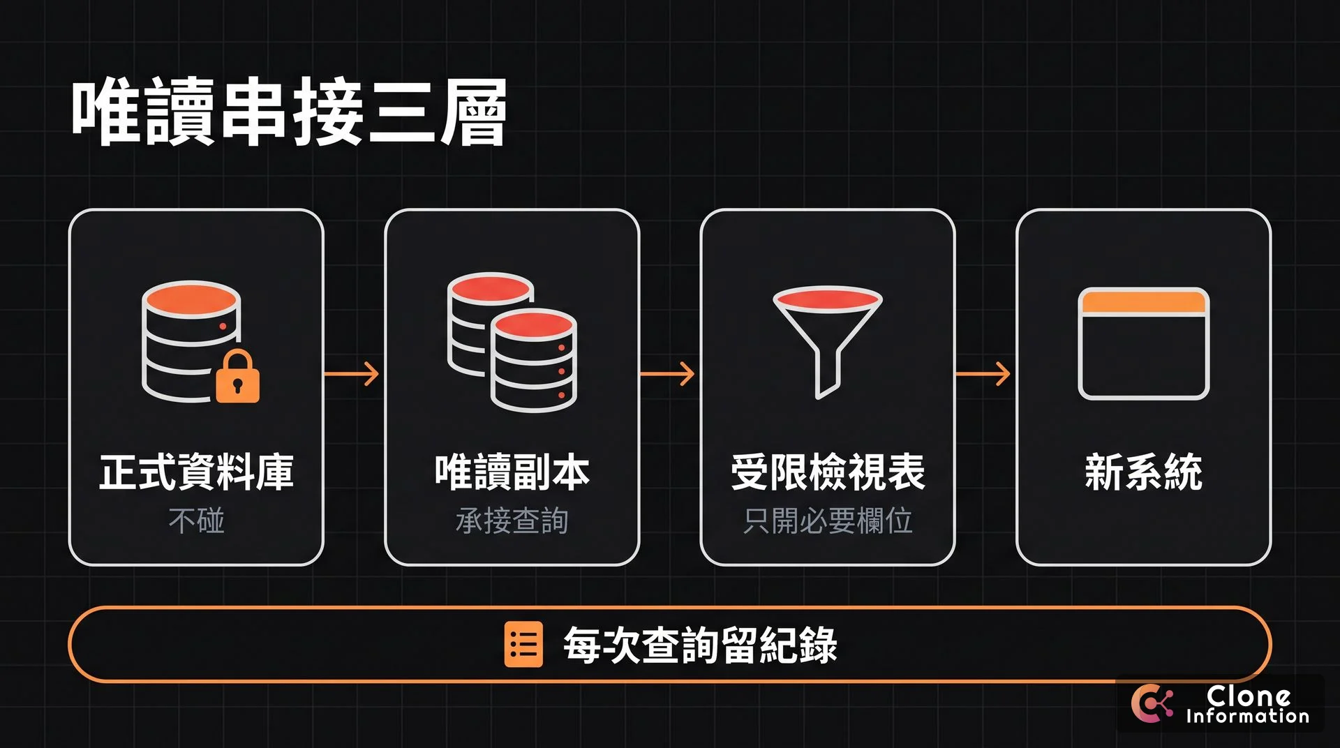 ERP 唯讀串接三層示意圖，AI 生成，展示正式資料庫不碰、唯讀副本承接查詢、受限檢視表只開必要欄位，每次查詢留下紀錄
