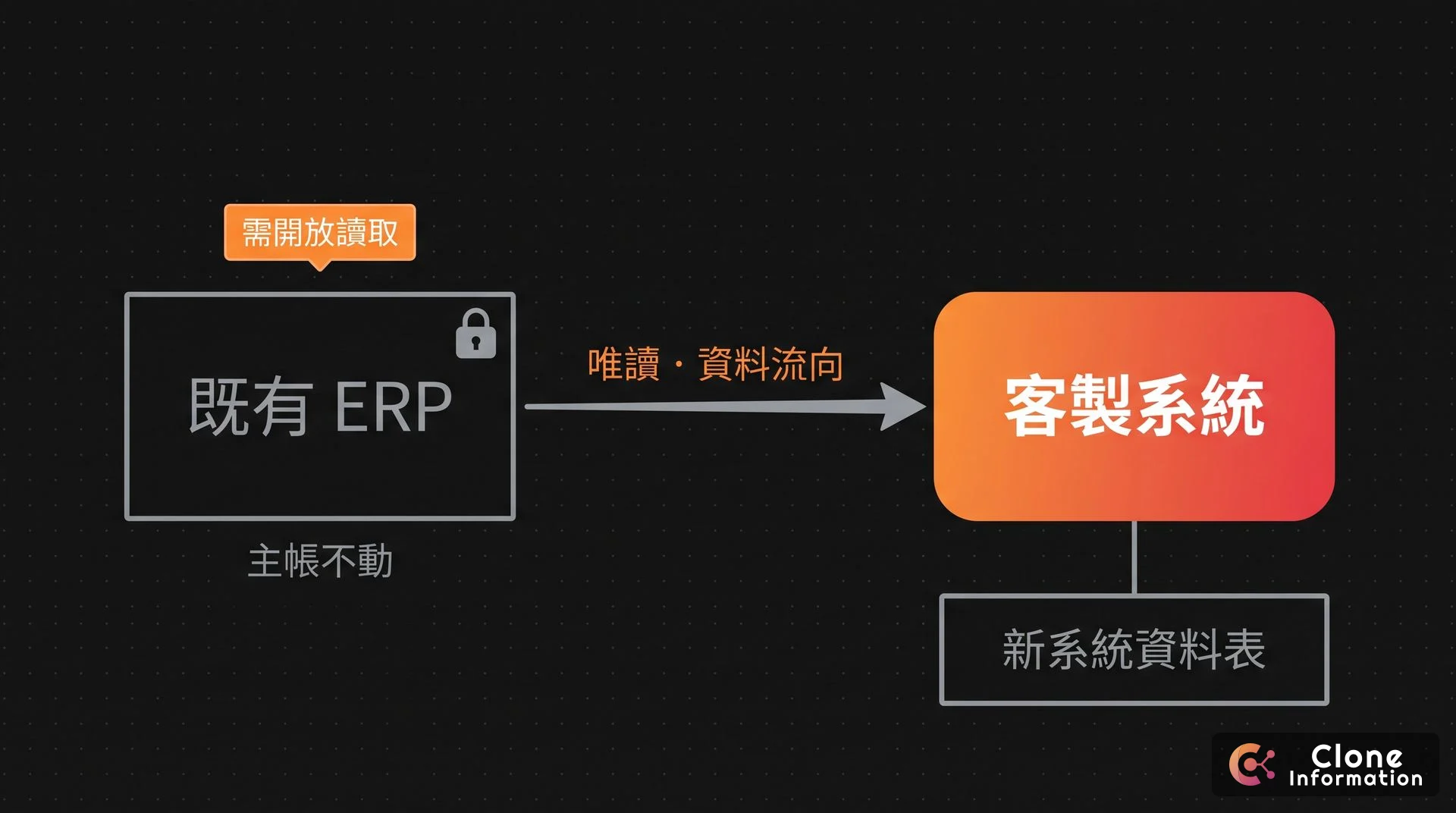 客製系統唯讀讀取既有 ERP 的資料流示意圖，AI 生成，標示主帳不動與需要開放讀取管道的前提