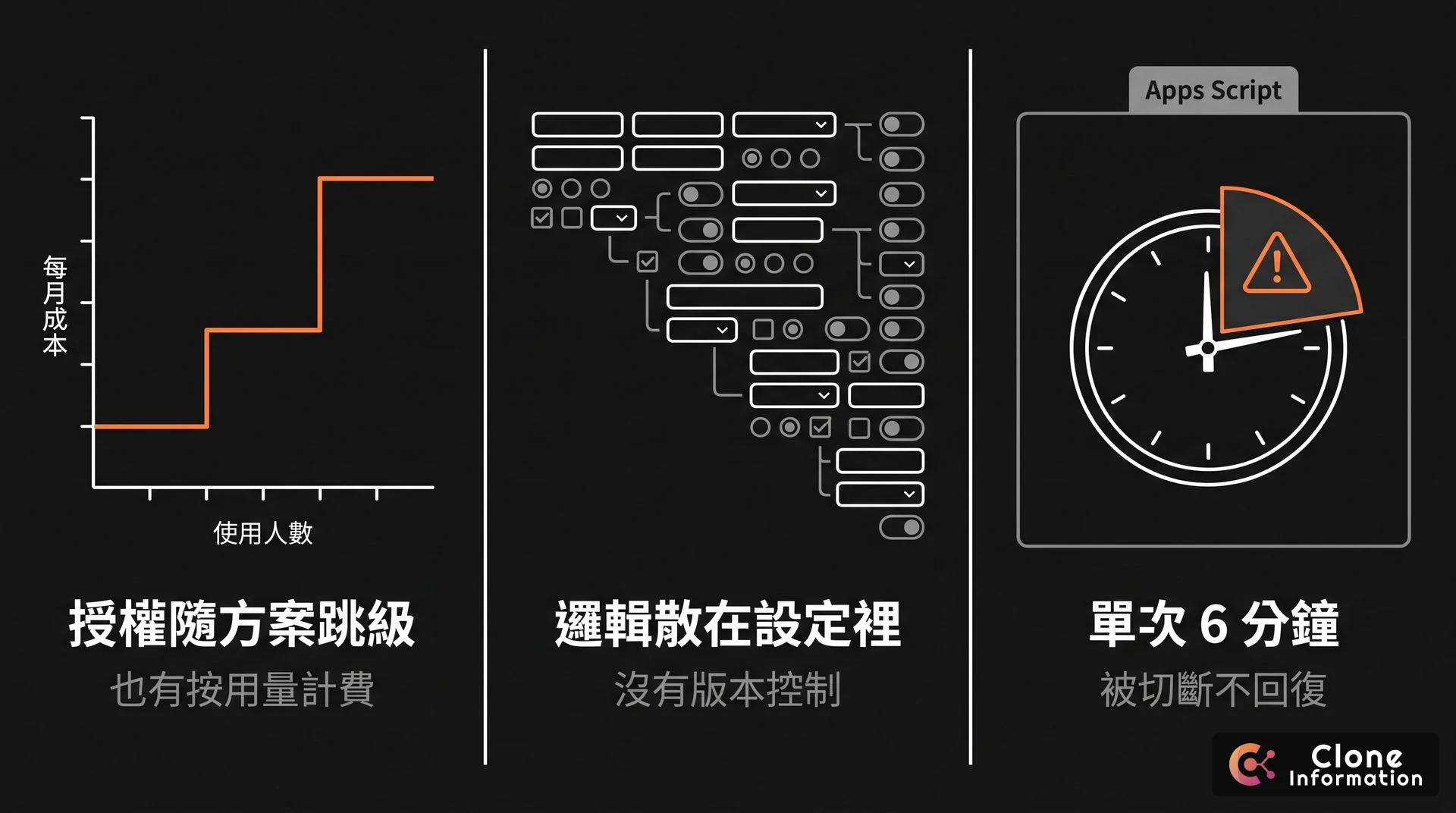 無程式碼工具三個天花板示意圖，AI 生成，標示授權方案、邏輯散在設定裡、Apps Script 執行配額