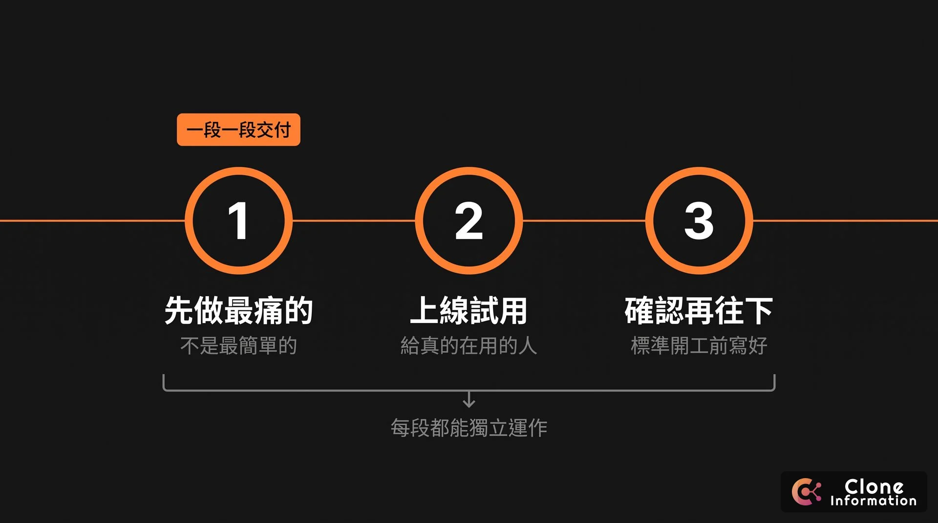 分階段驗收流程示意圖，AI 生成，標示先做最痛的流程、每段上線試用、確認後再往下