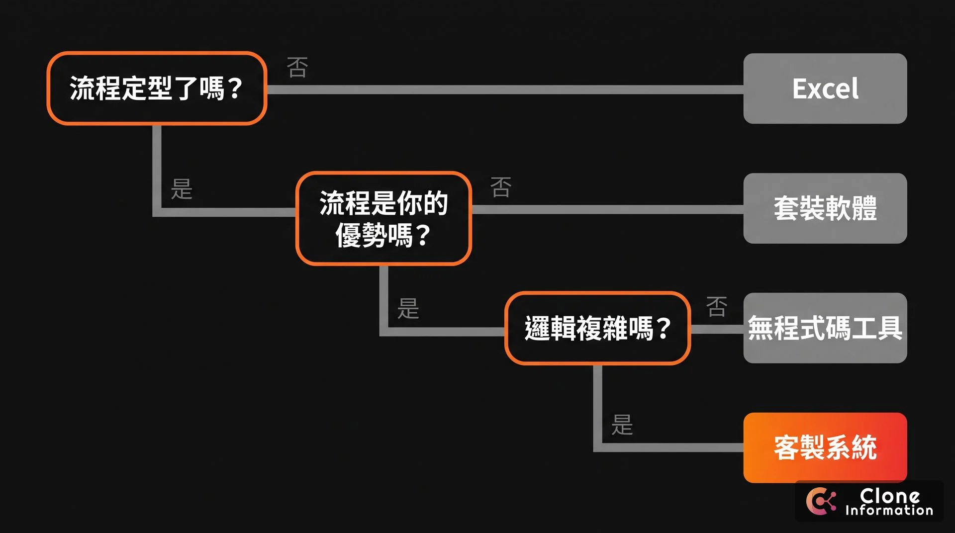 四條路決策分支示意圖，AI 生成，依流程是否定型、是否為公司優勢、邏輯是否複雜分出四個結果