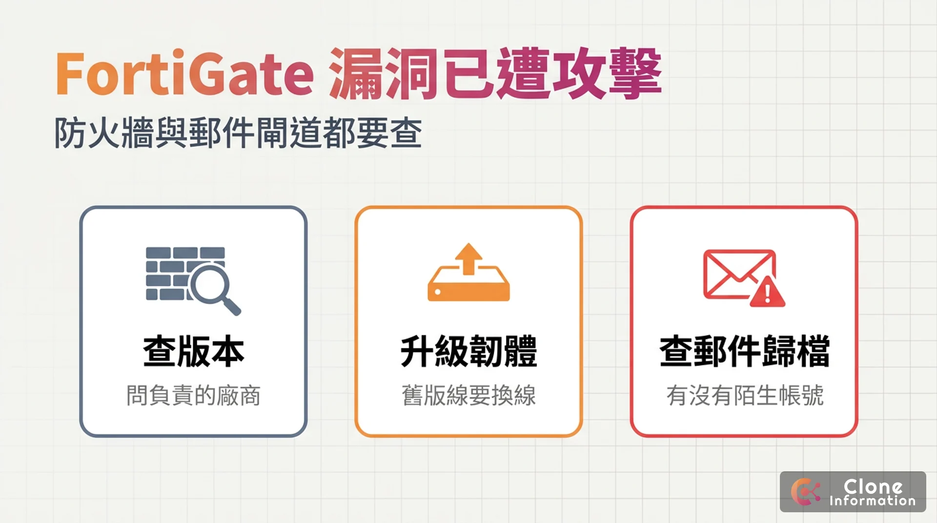 FortiGate 漏洞更新示意圖，AI 生成，標示查版本、升級韌體、檢查郵件歸檔三個重點