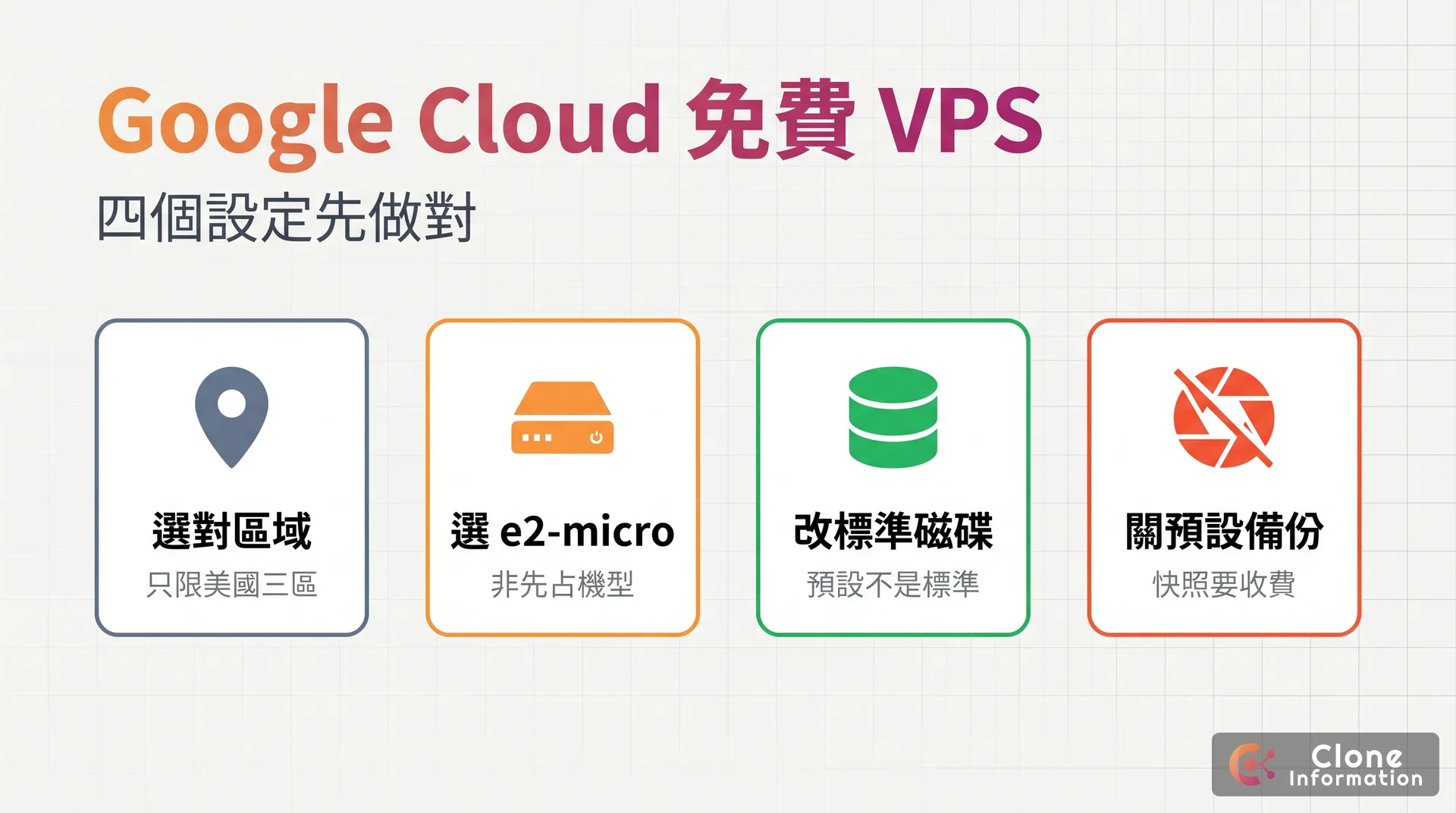 Google Cloud 免費 VPS 示意圖，AI 生成，標示選對區域、選 e2-micro、改標準磁碟、關預設備份四個設定