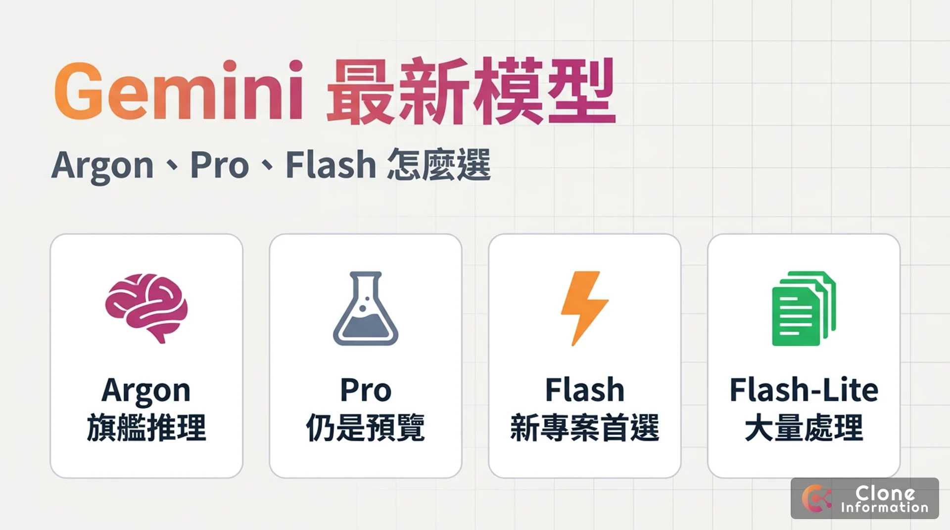 Gemini 模型示意圖，AI 生成，標示 Argon 旗艦推理、Pro 仍是預覽、Flash 新專案首選、Flash-Lite 大量處理四個重點