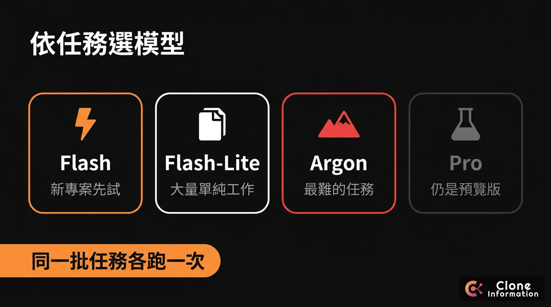 Gemini 模型分工示意圖,AI 生成,展示 Flash 新專案先試、Flash-Lite 大量單純工作、Argon 最難的任務、Pro 仍是預覽版