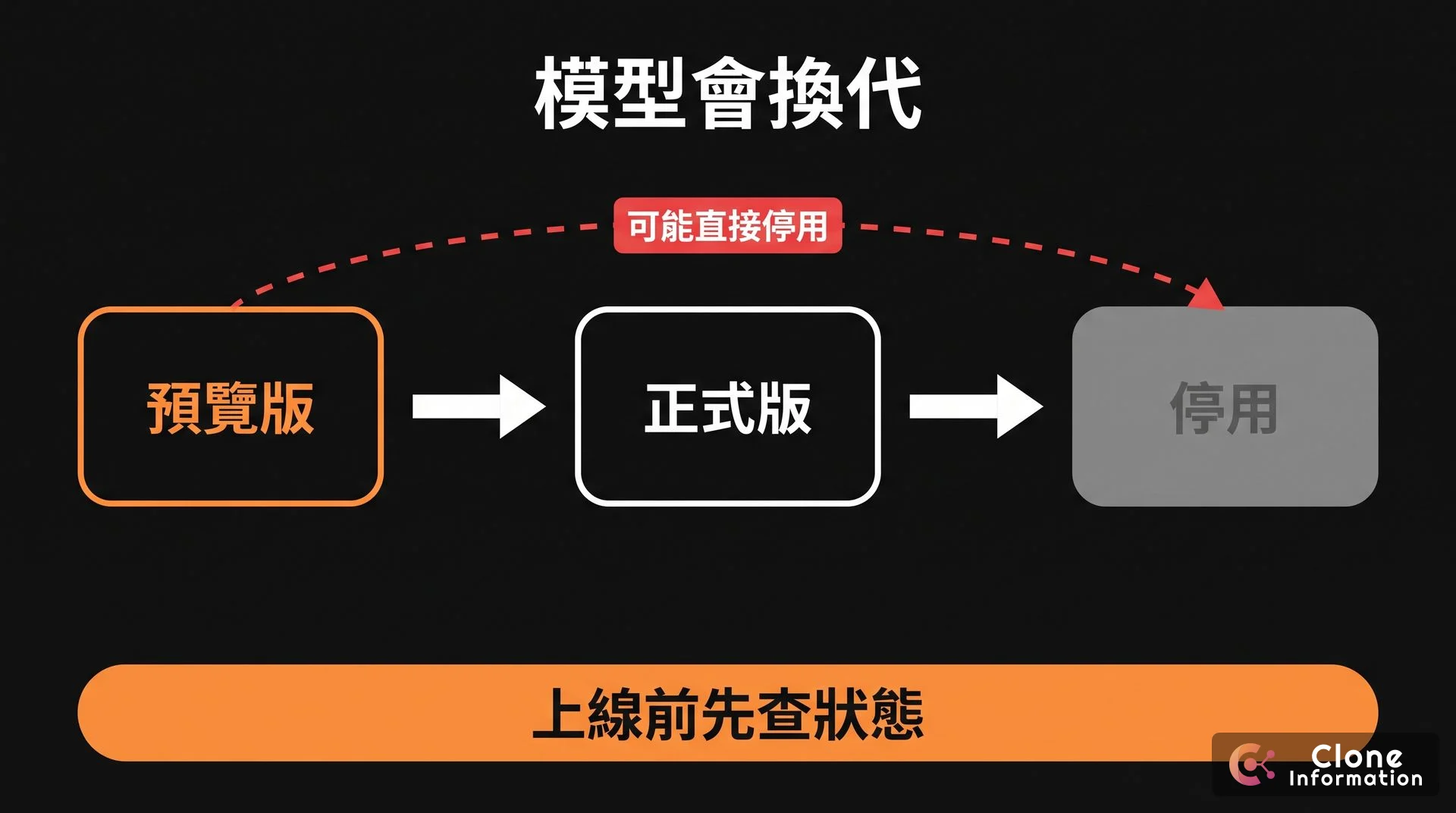 Gemini 模型生命週期示意圖,AI 生成,展示預覽版、正式版到停用,預覽版可能直接停用