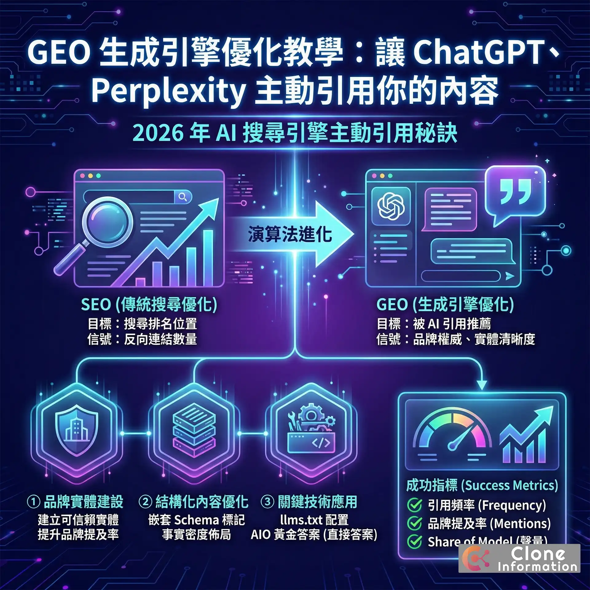 GEO 優化核心概念圖,展示品牌內容如何被 ChatGPT、Perplexity 等 AI 平台引用的機制