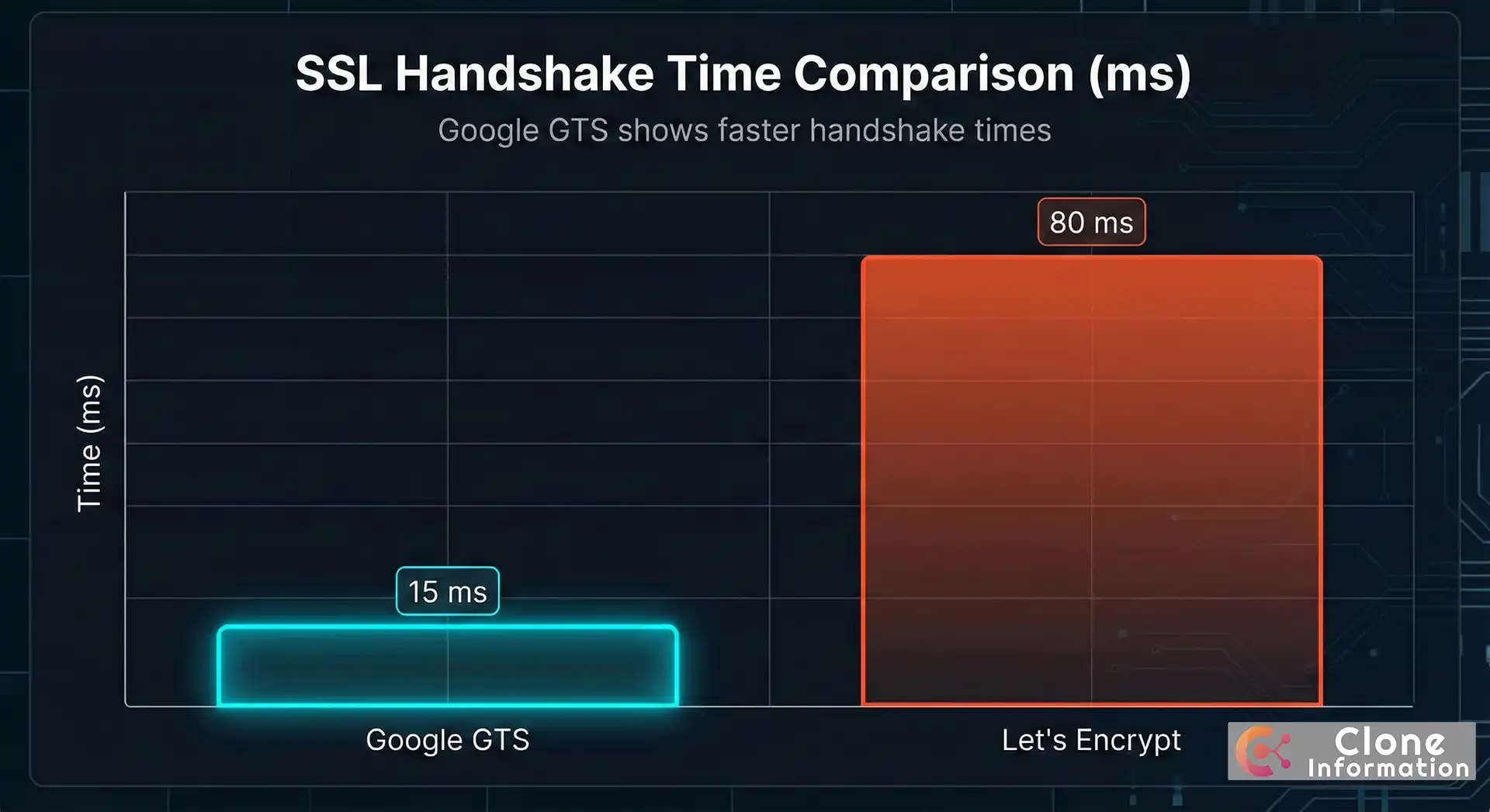 Google Trust Services 與 Let's Encrypt 連線速度實測數據比較，GTS 快 65ms