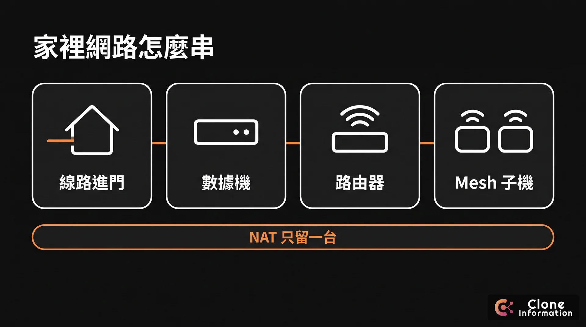 家用網路架構示意圖，AI 生成，展示線路進門、數據機、路由器到 Mesh 子機的連接順序與 NAT 只留一台的提醒