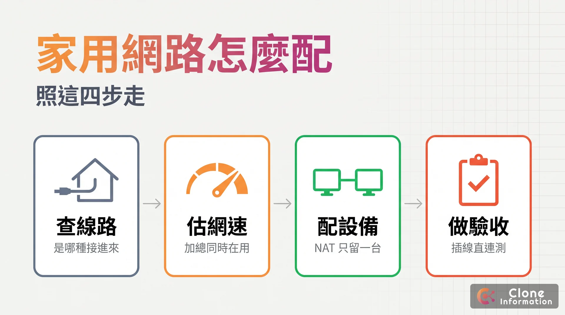 家用網路推薦示意圖，AI 生成，標示查線路、估網速、配設備、做驗收四個步驟
