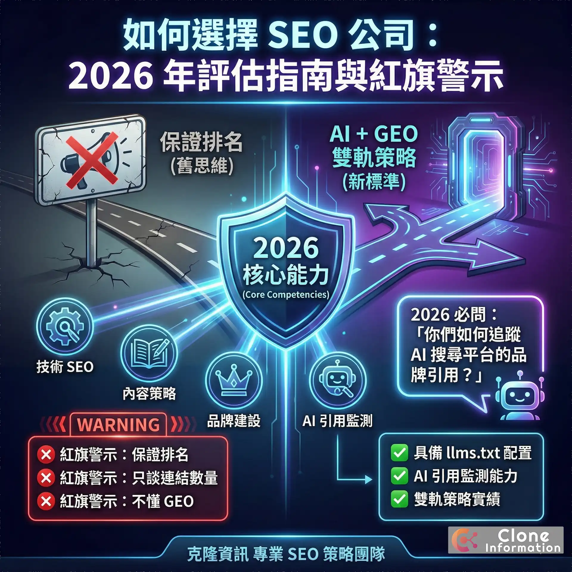 SEO 公司評估核心概念圖，展示技術能力、內容策略、品牌建設三大評估支柱