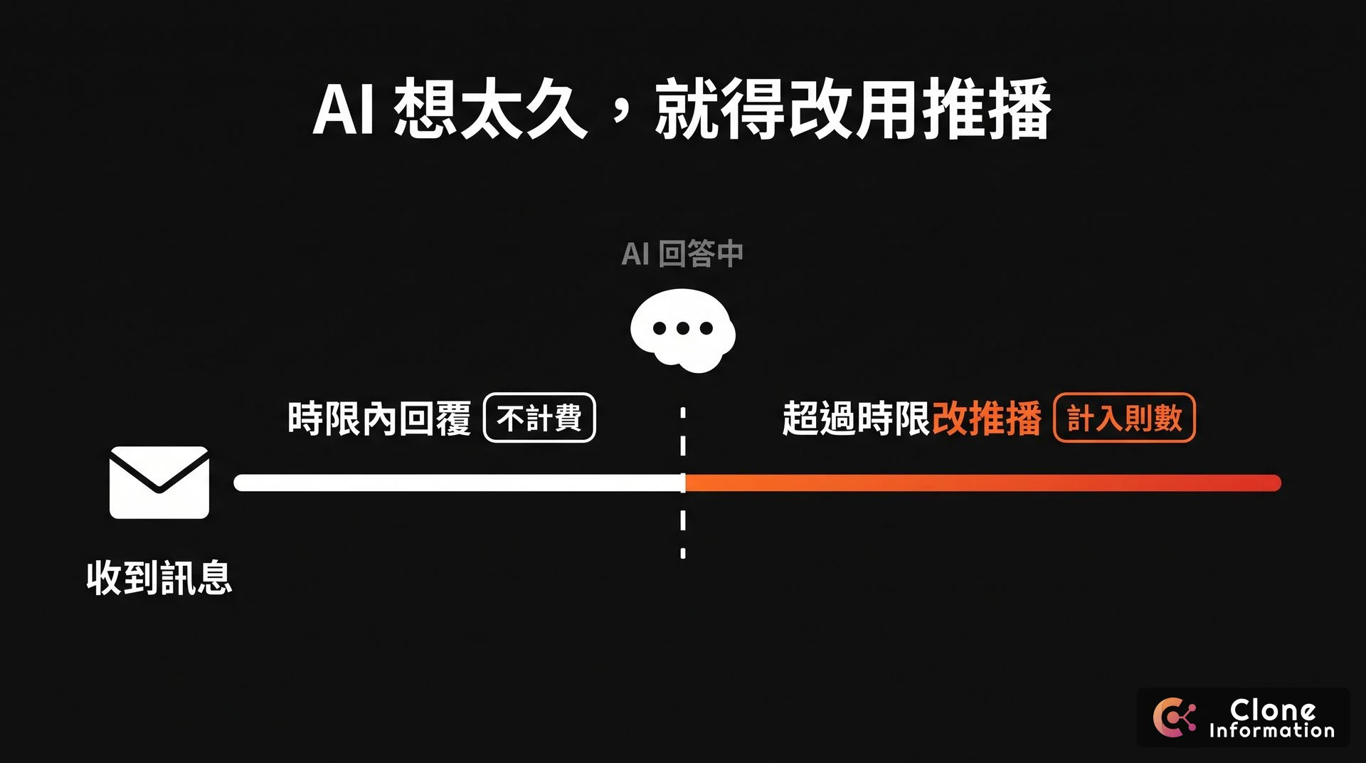 接 AI 的回覆時限示意圖,AI 生成,展示一分鐘內回覆不計費、超過時限改用推播並計入訊息則數