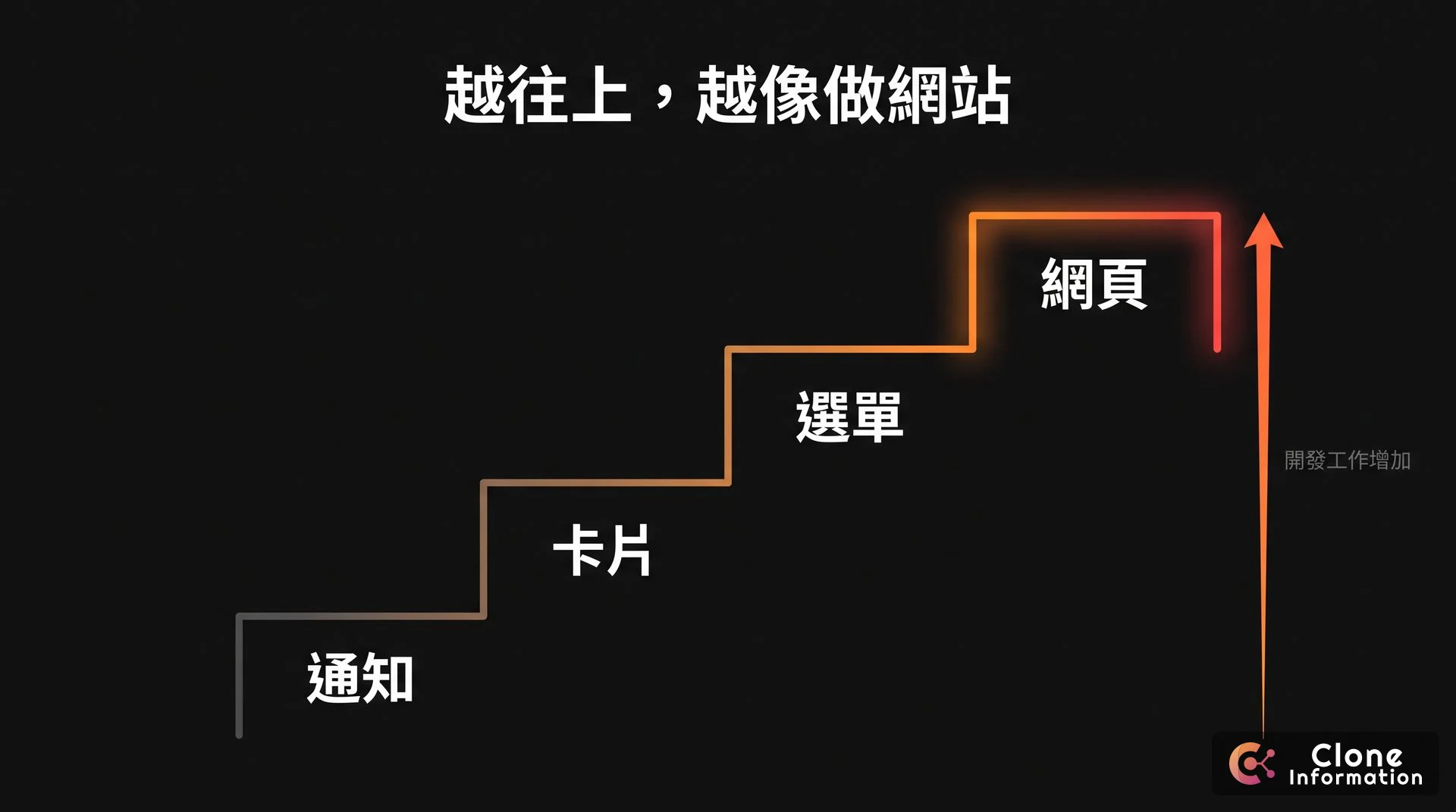 LINE 機器人四個層級示意圖,AI 生成,展示從純文字通知、卡片訊息、圖文選單到 LIFF 網頁應用,開發工作逐層增加