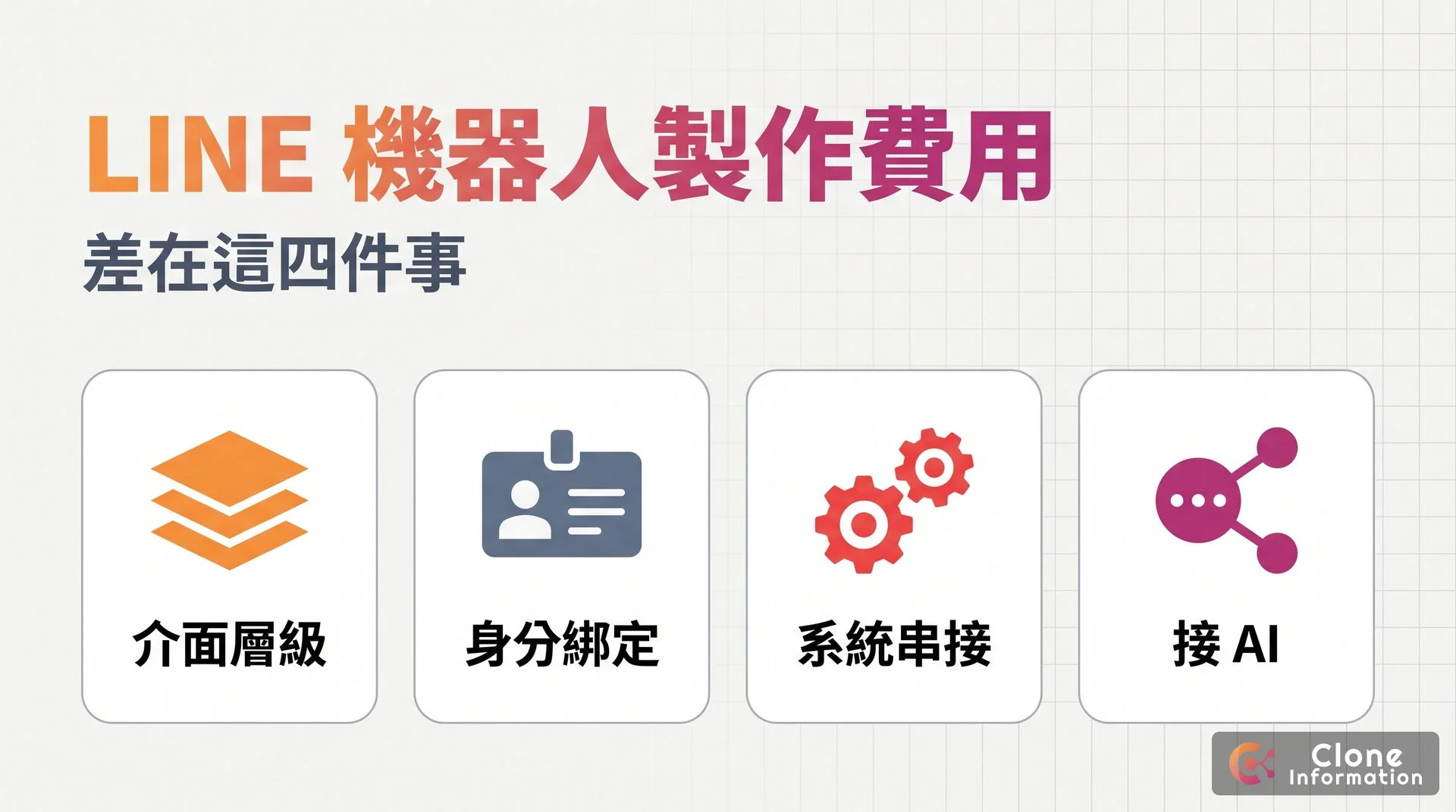LINE 機器人成本示意圖,AI 生成,標示介面層級、身分綁定、系統串接與接 AI 四個費用變數