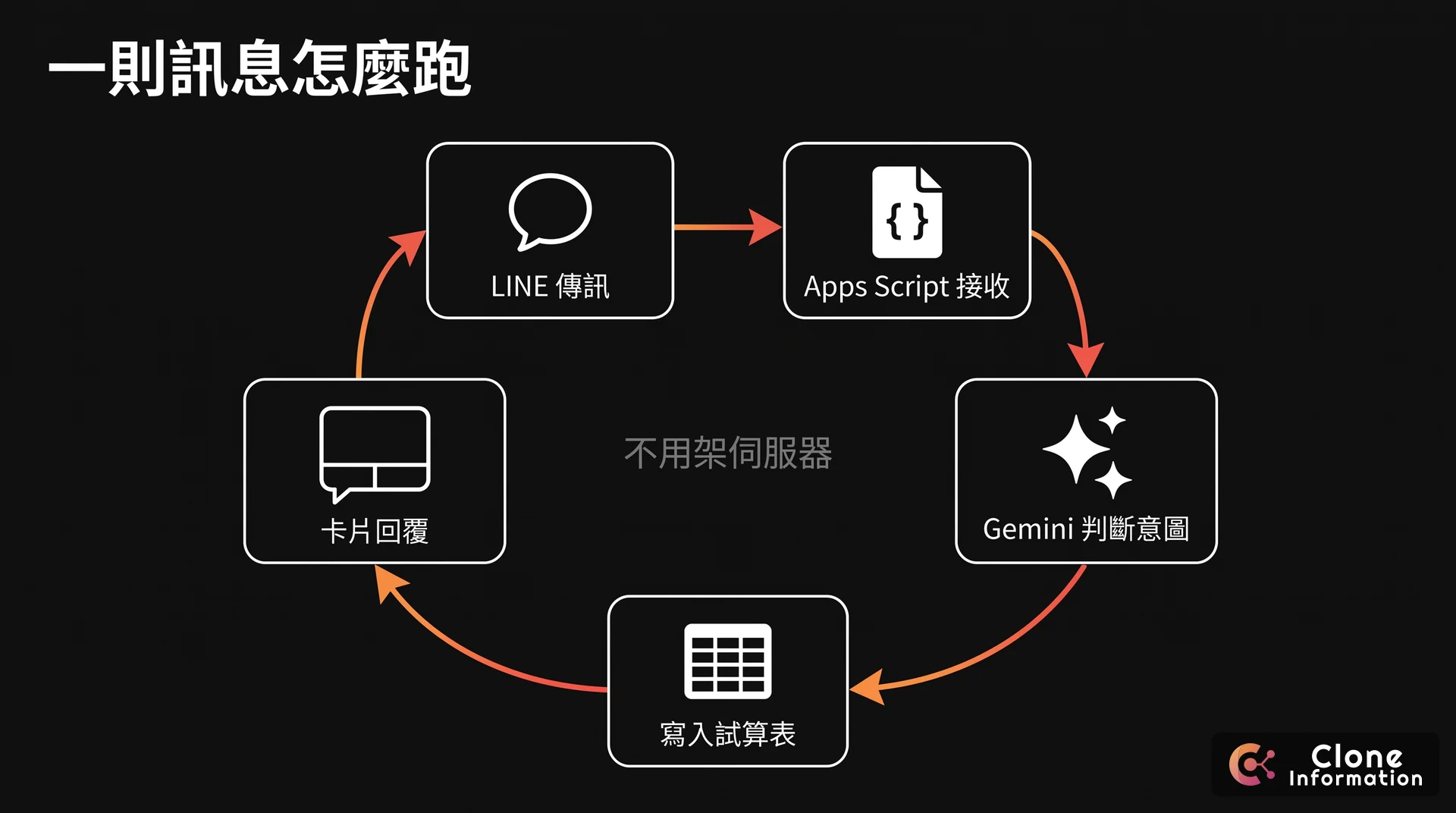 Gemini 串接 LINE 架構示意圖，AI 生成，展示 LINE 訊息經 Apps Script 交給 Gemini 判斷、寫入試算表後回覆的流程