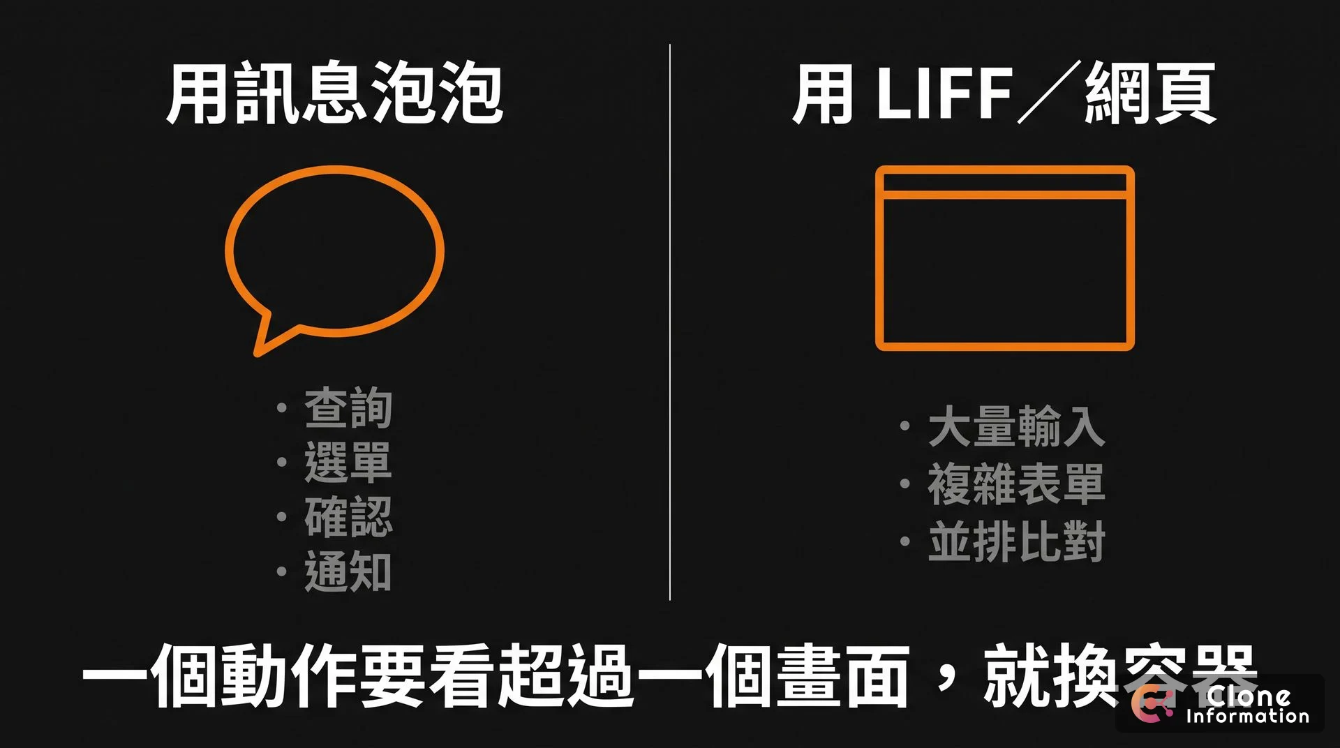 訊息泡泡與 LIFF 的適用範圍示意圖，AI 生成，左側為查詢與確認類操作，右側為大量輸入與複雜表單