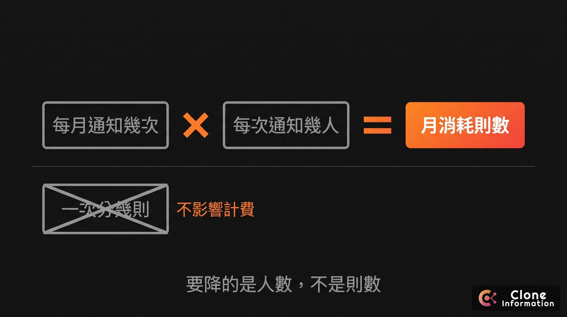 訊息則數估算流程示意圖，AI 生成，每月通知次數乘以每次通知人數等於月消耗，訊息物件數不影響