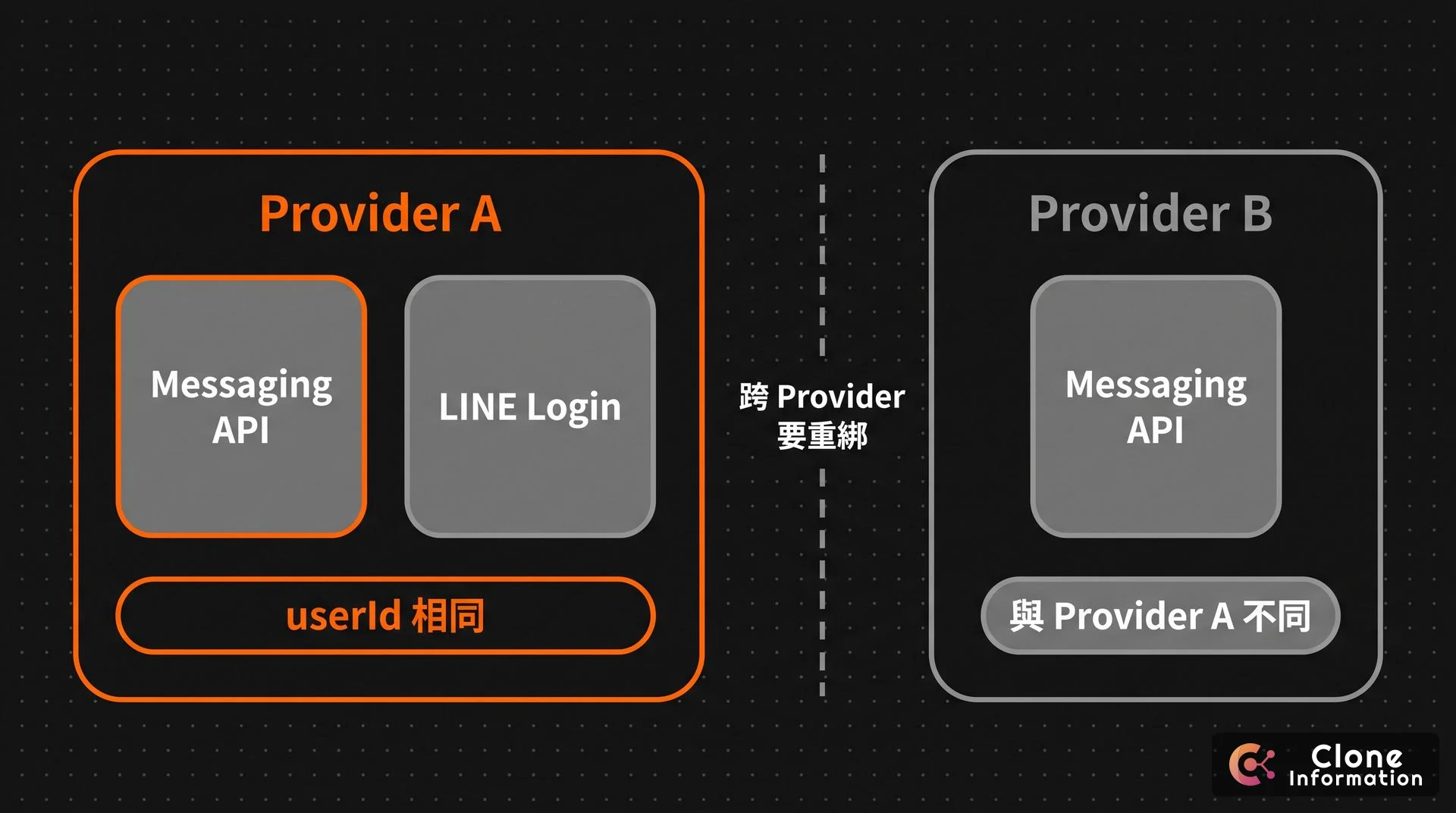 Provider 與 Channel 的 userId 範圍示意圖，AI 生成，同一 Provider 下不同類型的 Channel 共用同一 userId，不同 Provider 則不同
