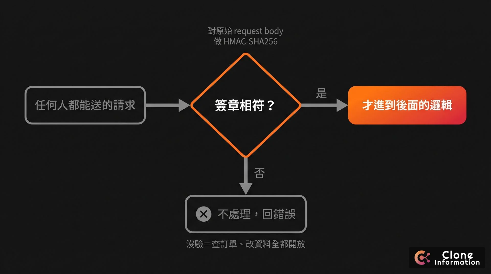 Webhook 簽章驗證流程示意圖，AI 生成，用原始請求內容比對簽章，不符則不處理該事件