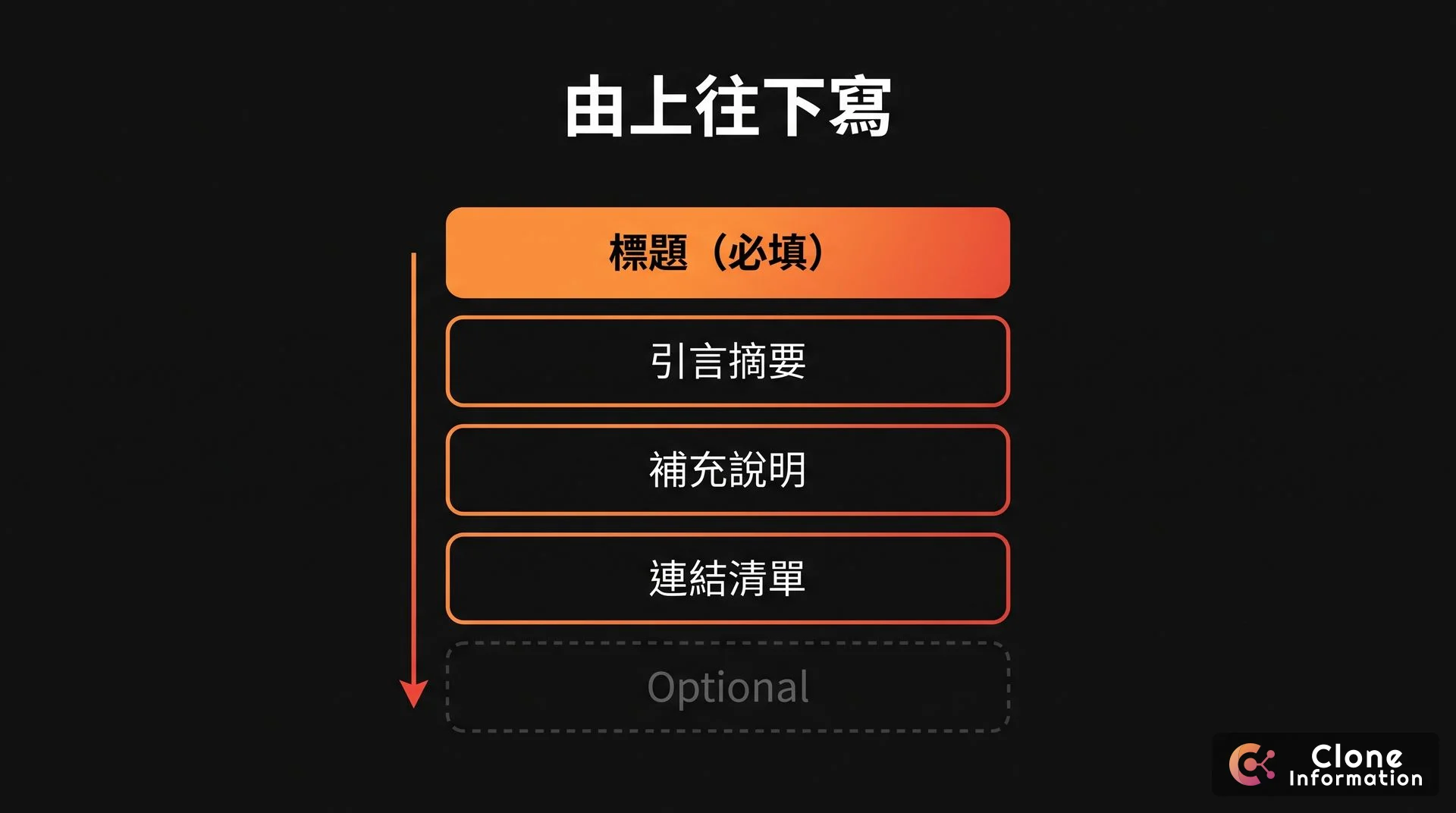 llms.txt 格式示意圖,AI 生成,展示標題、引言摘要、補充說明、連結清單、Optional 五個區塊的順序