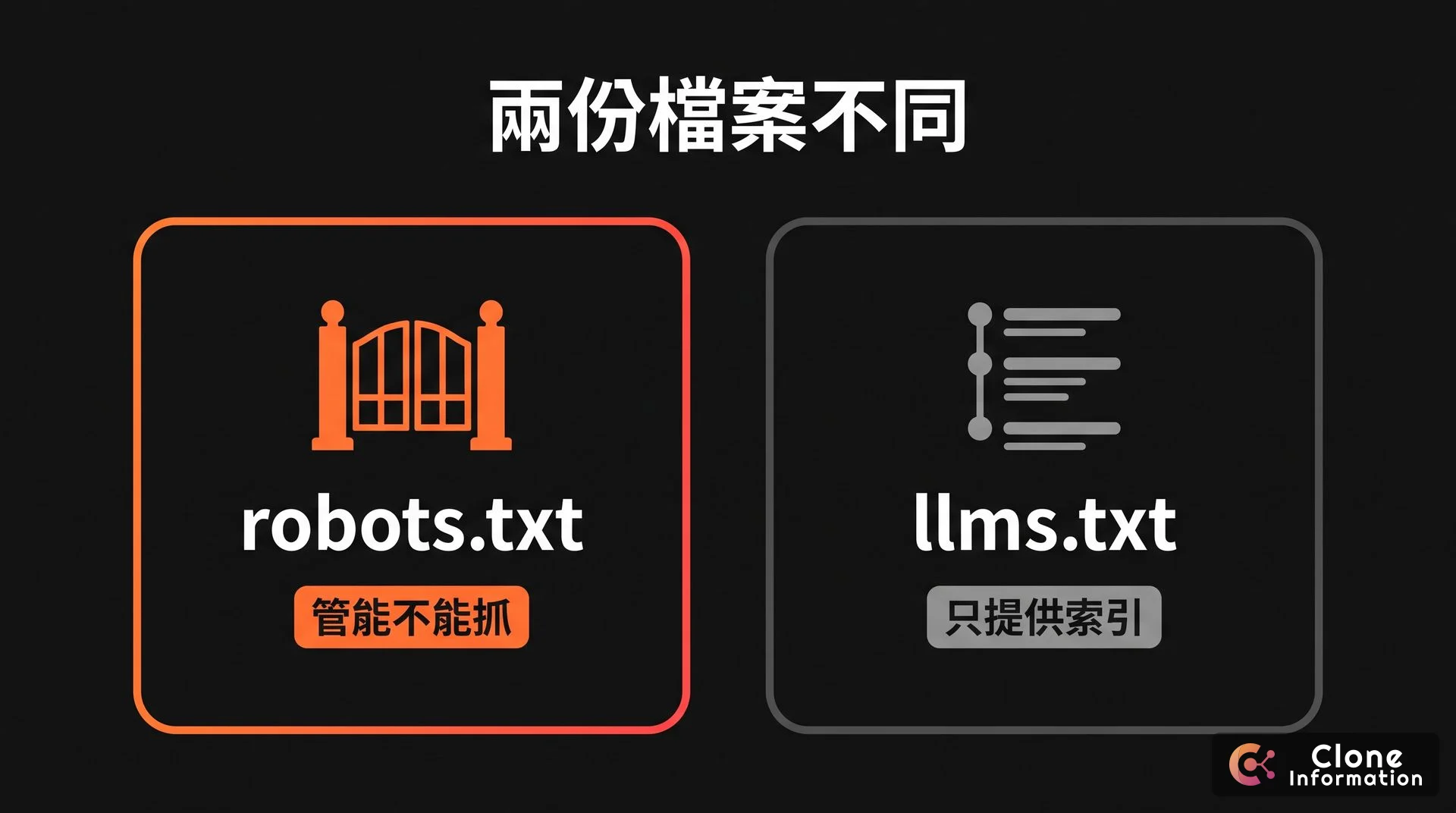 llms.txt 與 robots.txt 示意圖,AI 生成,展示 robots.txt 管能不能抓、llms.txt 只提供索引