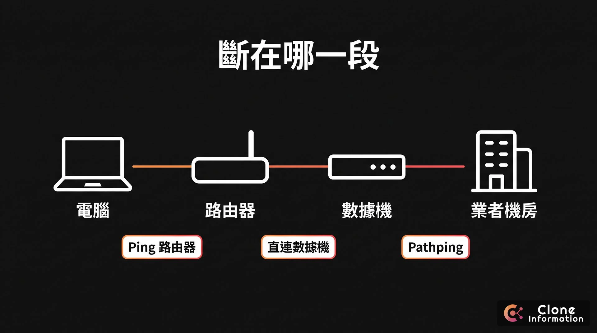 網路診斷流程示意圖，AI 生成，展示從電腦、路由器、數據機到業者機房逐段測試